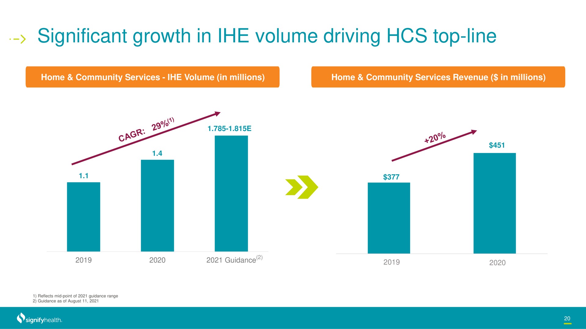 significant growth in volume driving top line | Signify Health
