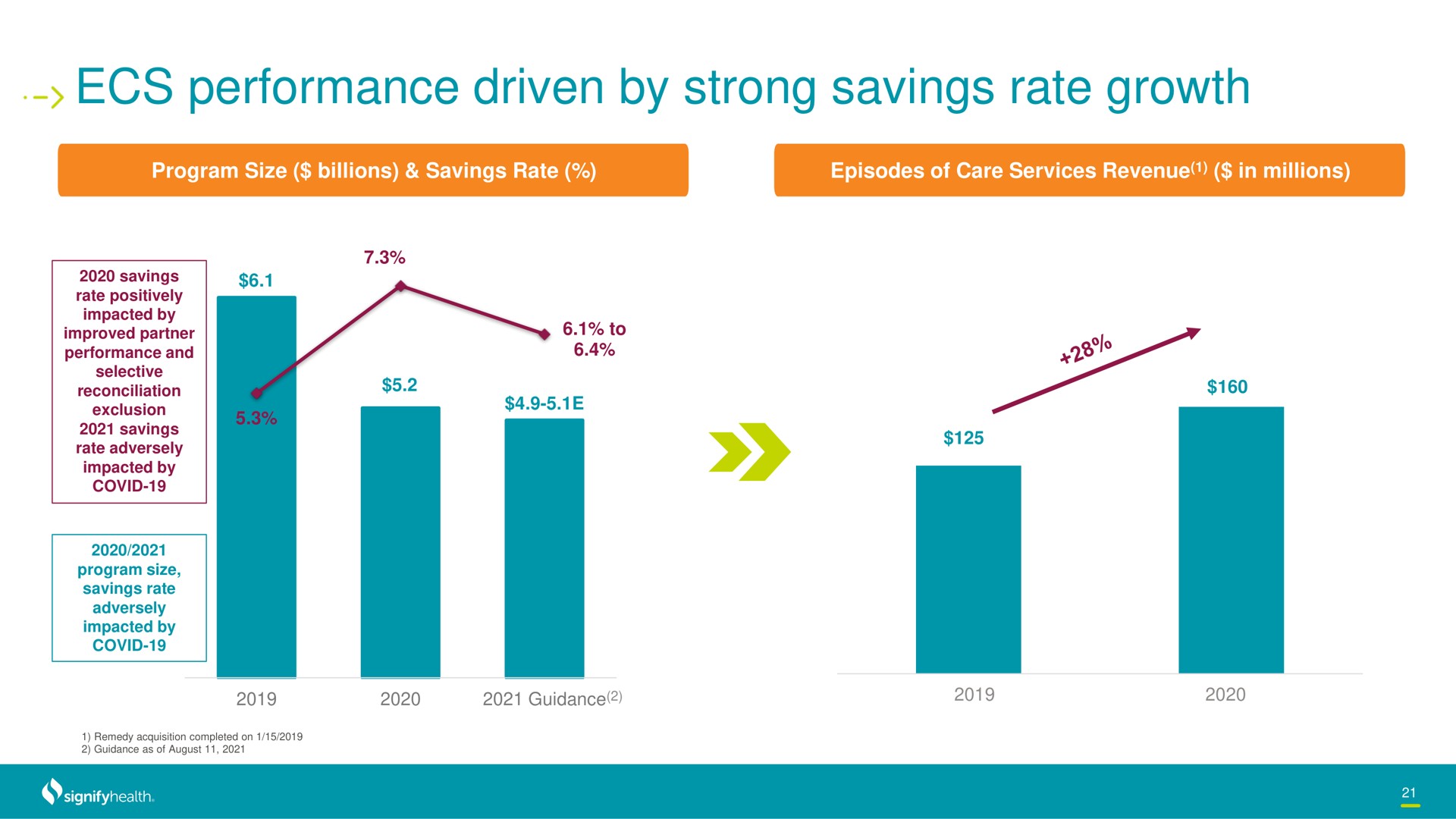 performance driven by strong savings rate growth | Signify Health