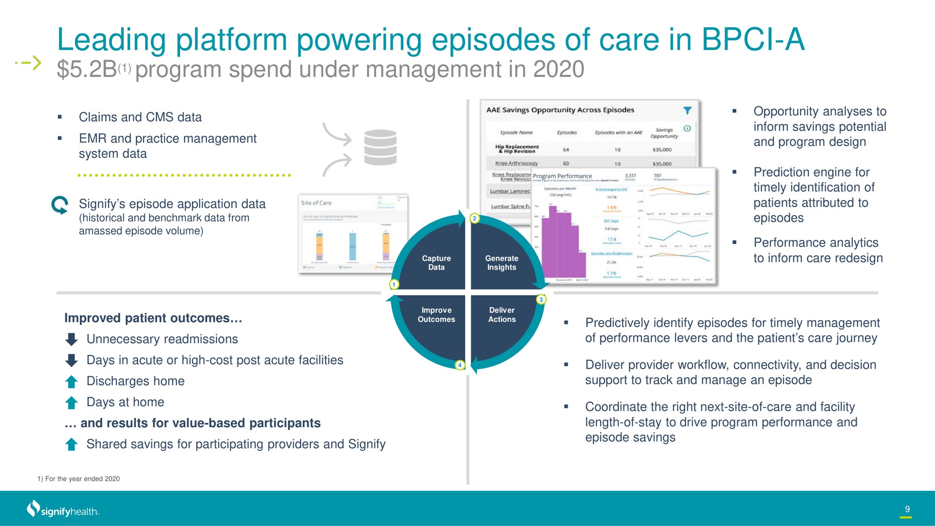 leading platform powering episodes of care in a | Signify Health