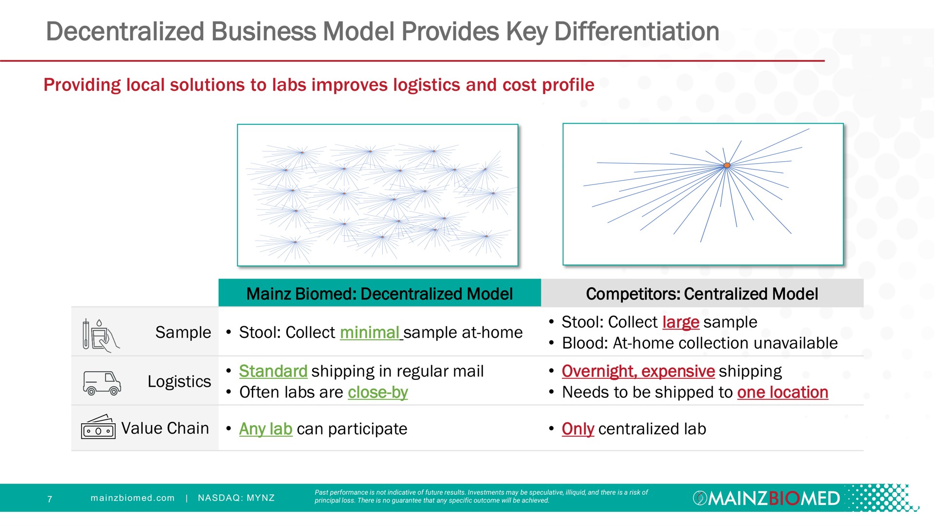 decentralized business model provides key differentiation competitors centralized own | Mainz Biomed NV