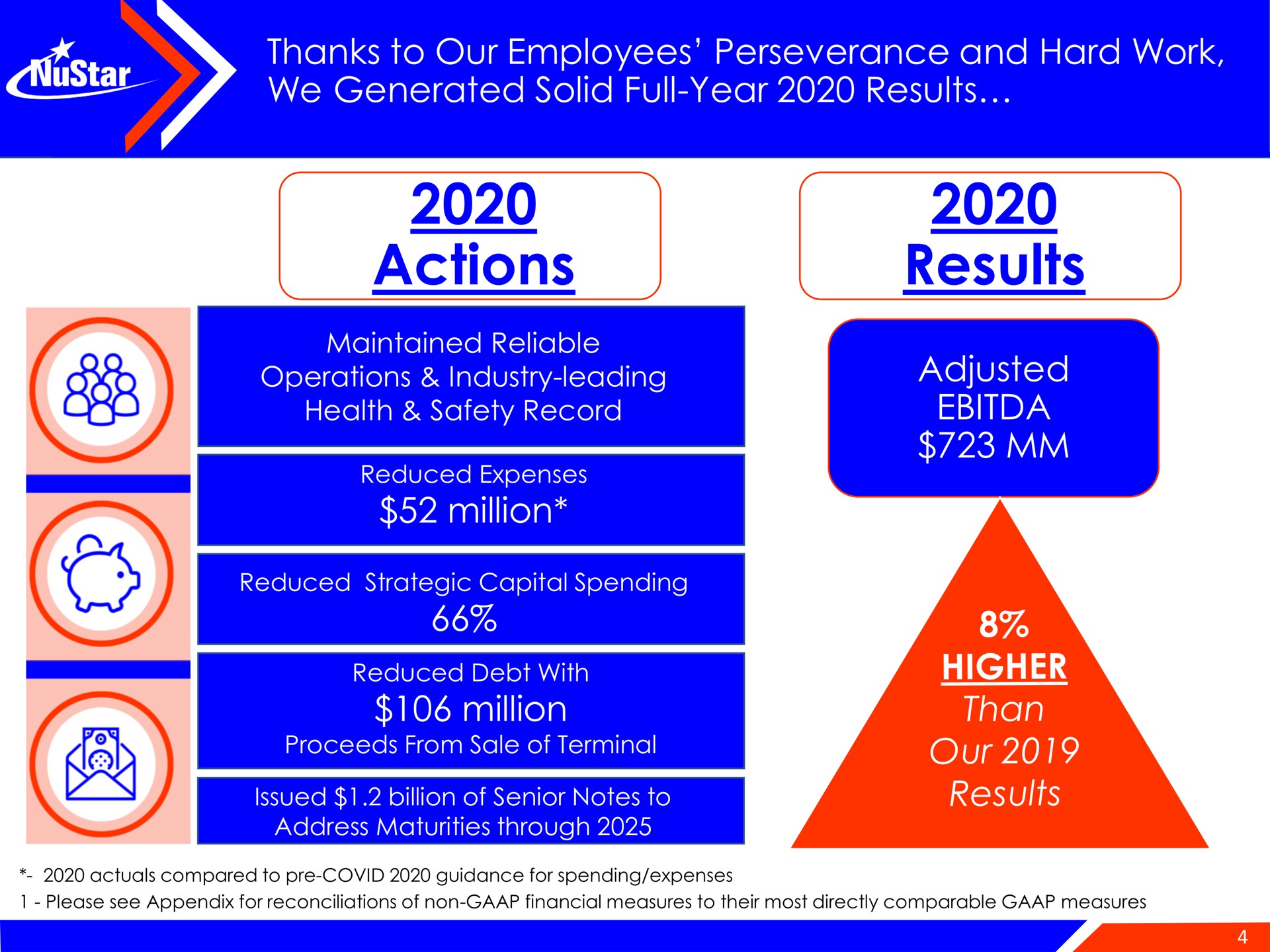 thanks to our employees perseverance and hard work we generated solid full year results results adjusted actions million million operations industry leading health safety record than | NuStar Energy