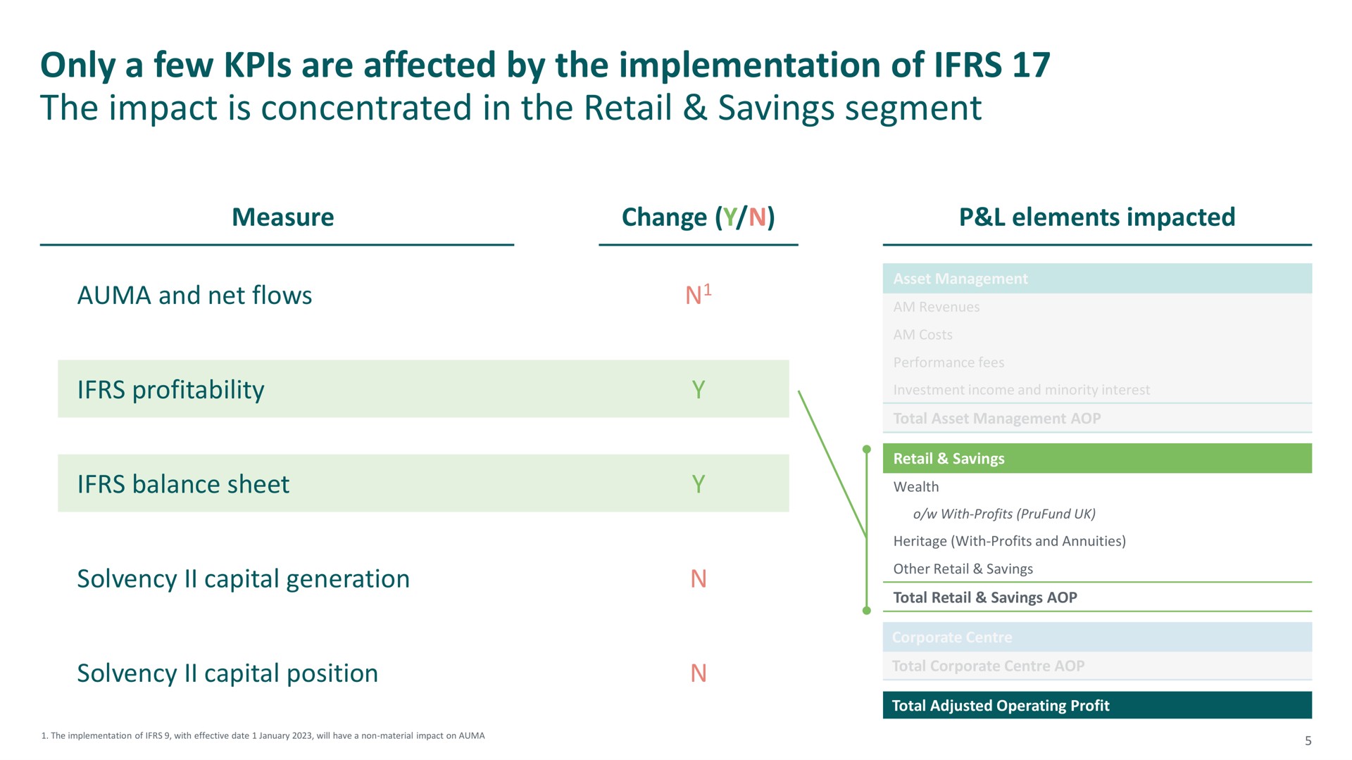 only a few are affected by the implementation of the impact is concentrated in the retail savings segment | M&G