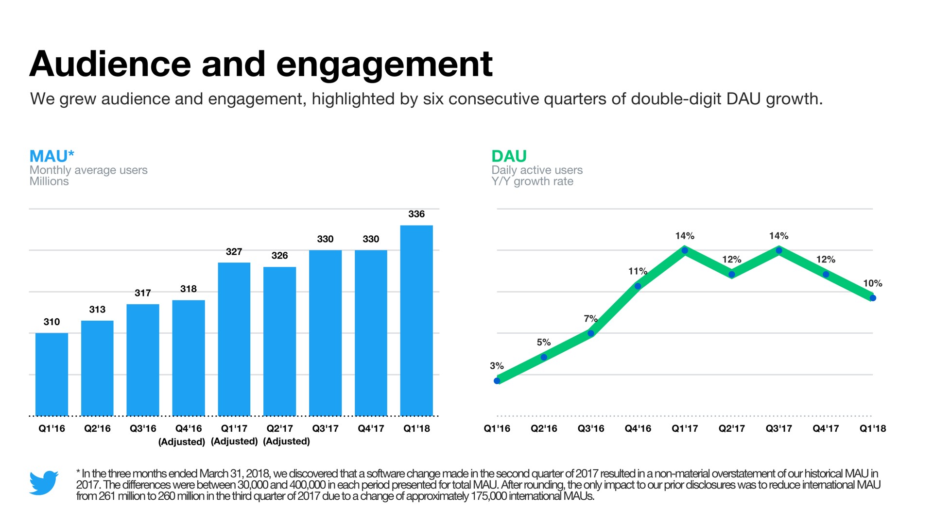 audience and engagement we grew audience and engagement highlighted by six consecutive quarters of double digit growth mau | Twitter