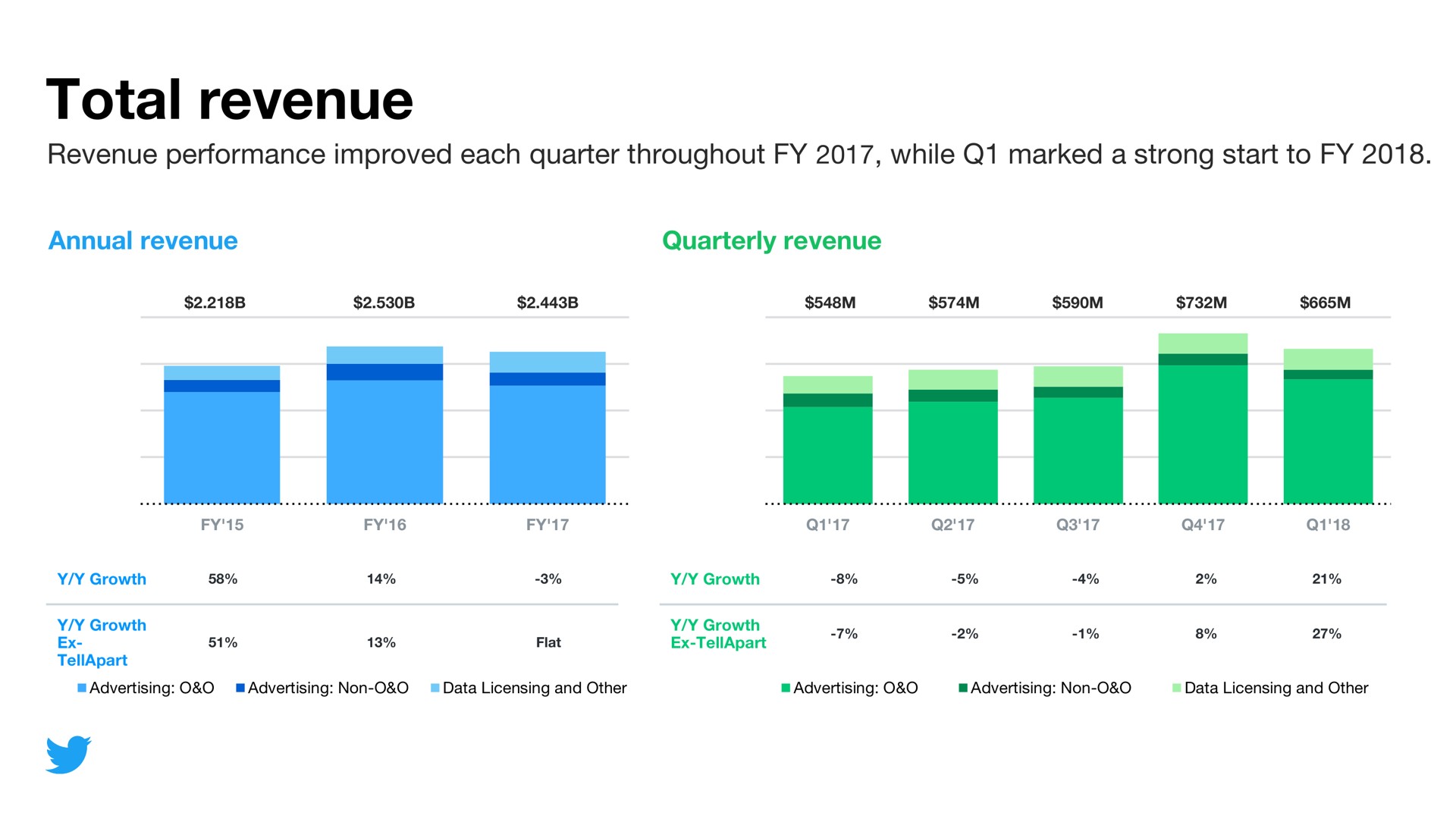 total revenue revenue performance improved each quarter throughout while marked a strong start to annual revenue quarterly revenue | Twitter