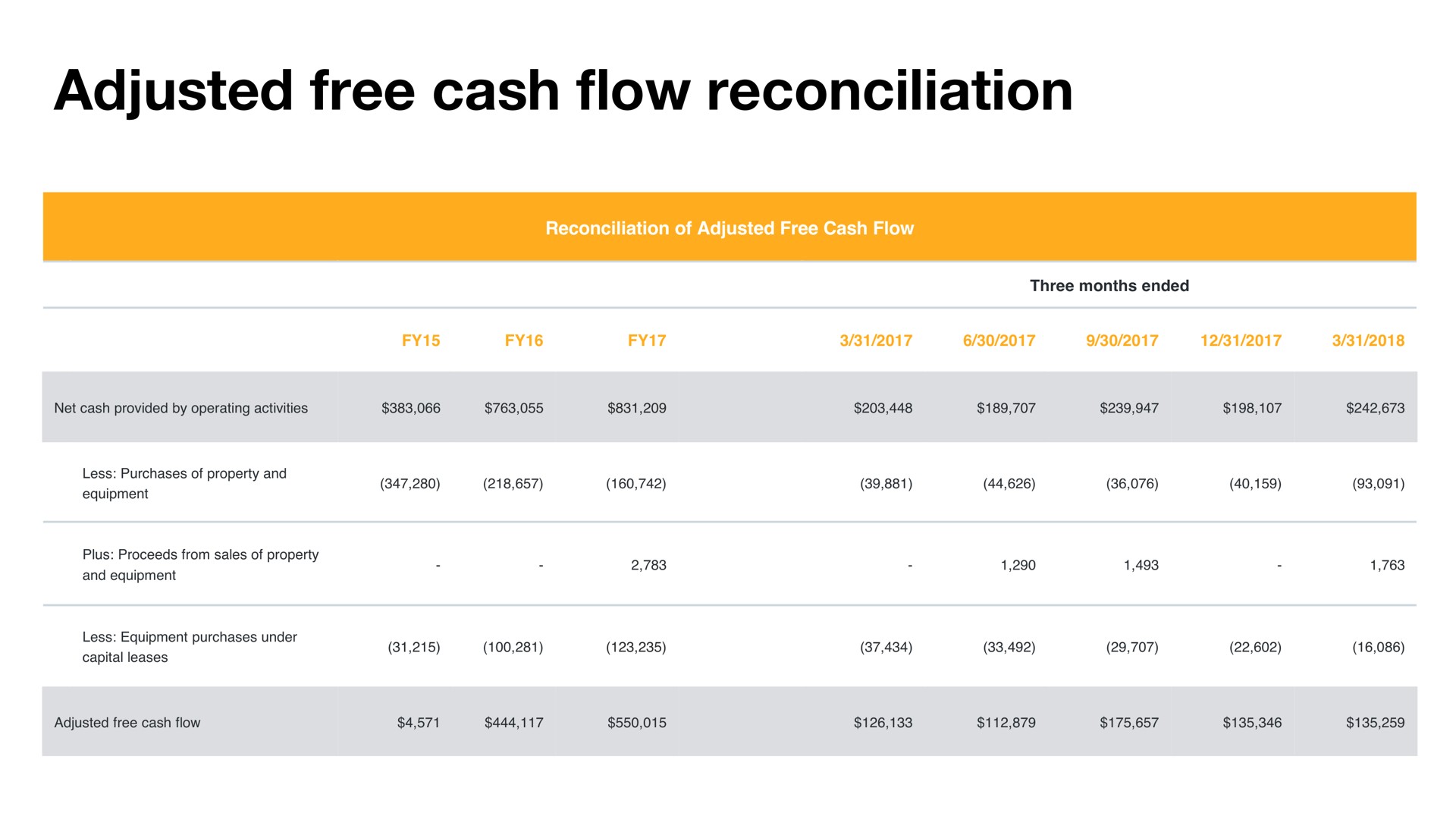 adjusted free cash flow reconciliation | Twitter