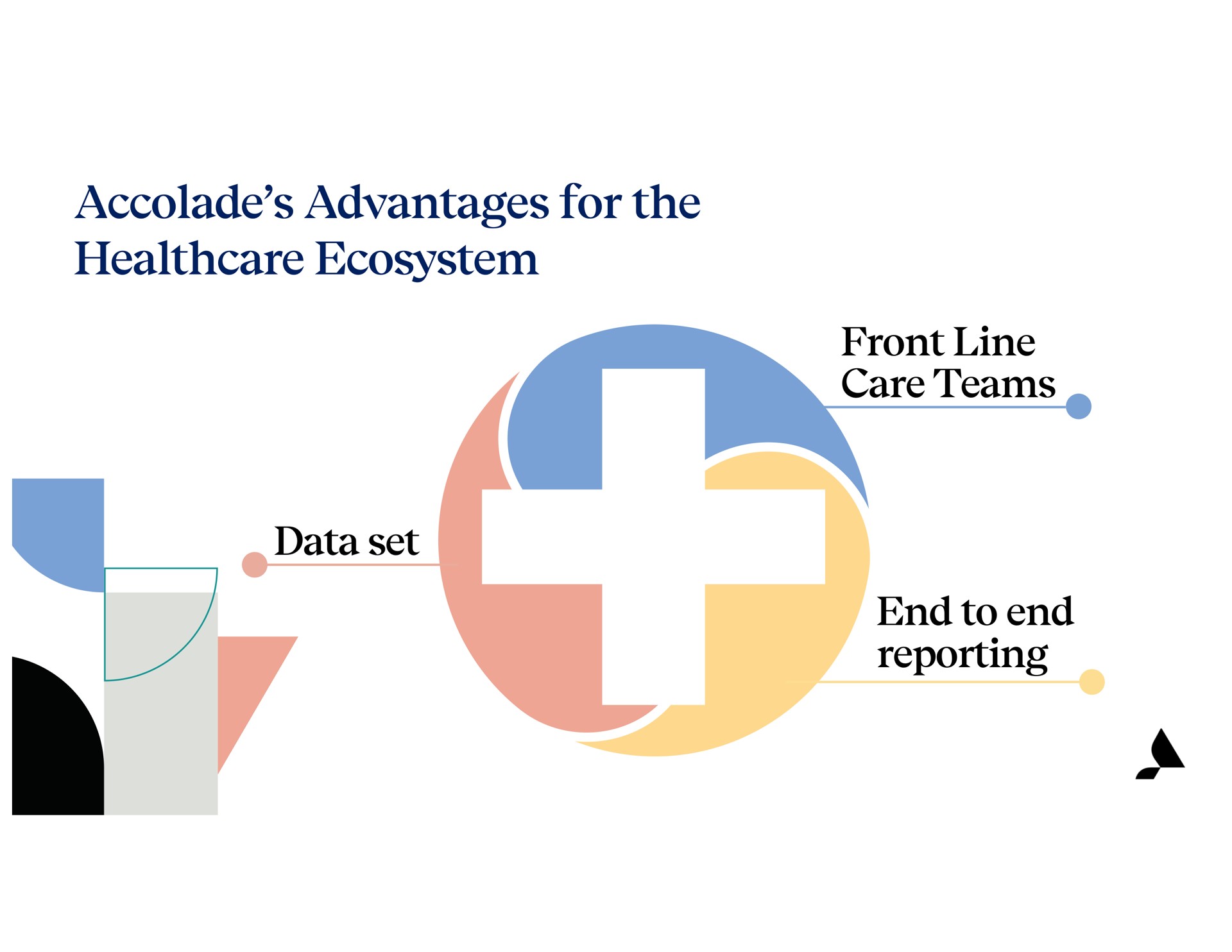 accolade advantages for the ecosystem data set front line care teams end to end reporting | Accolade