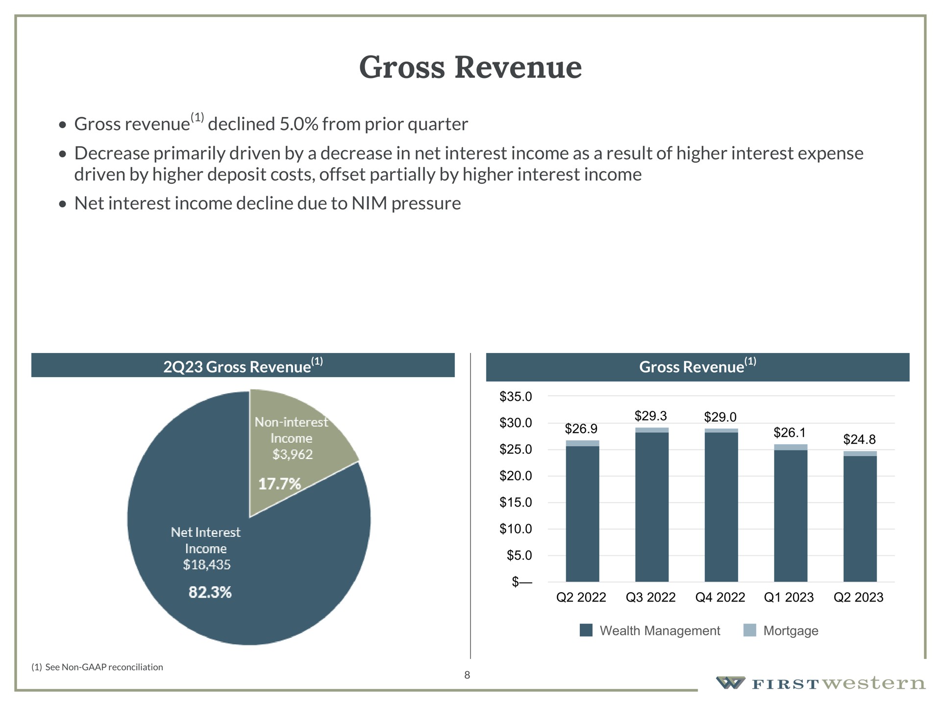gross revenue gross revenue declined from prior quarter decrease primarily driven by a decrease in net interest income as a result of higher interest expense driven by higher deposit costs offset partially by higher interest income net interest income decline due to nim pressure gross revenue gross revenue | First Western Financial