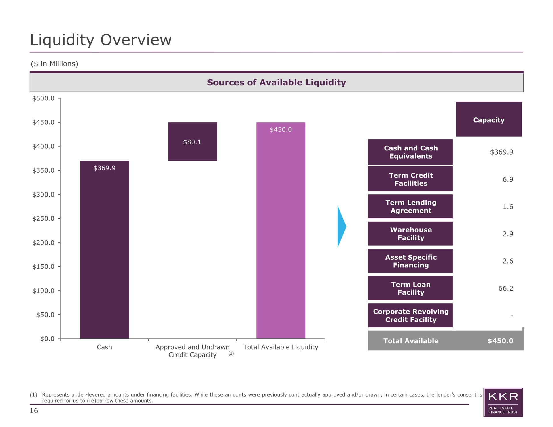 liquidity overview sources of available liquidity total | KKR Real Estate Finance Trust