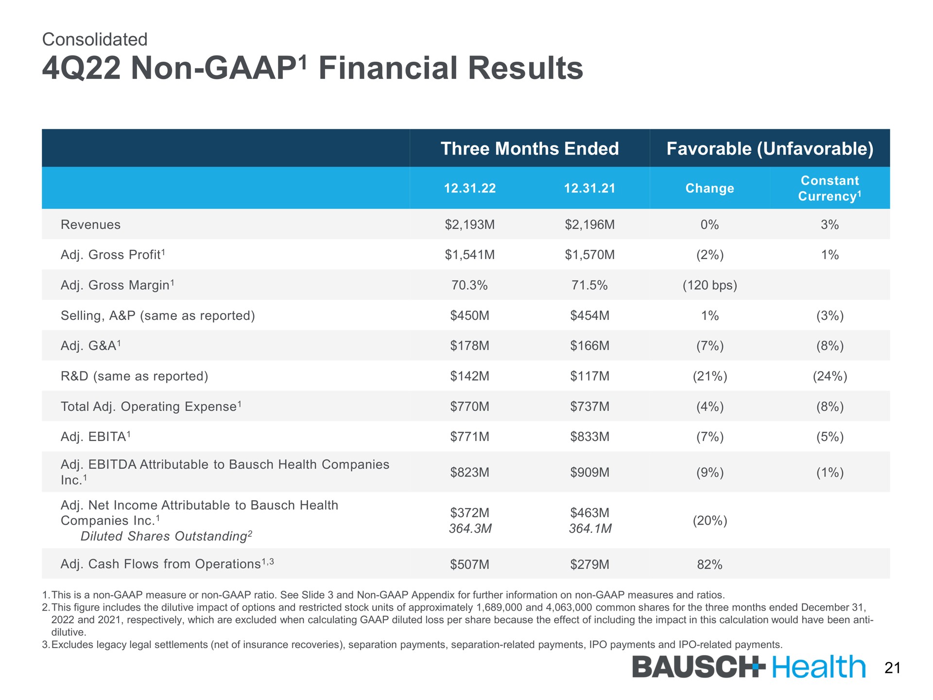 non financial results non health | Bausch Health Companies
