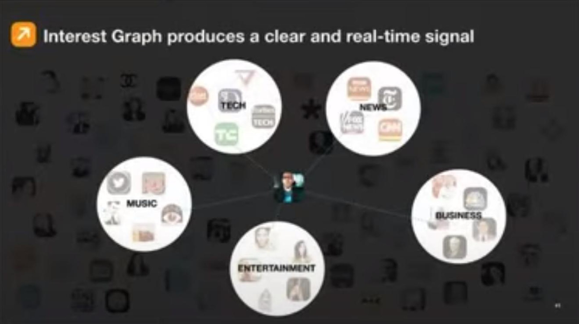 interest graph produces a clear and real time signal | Twitter