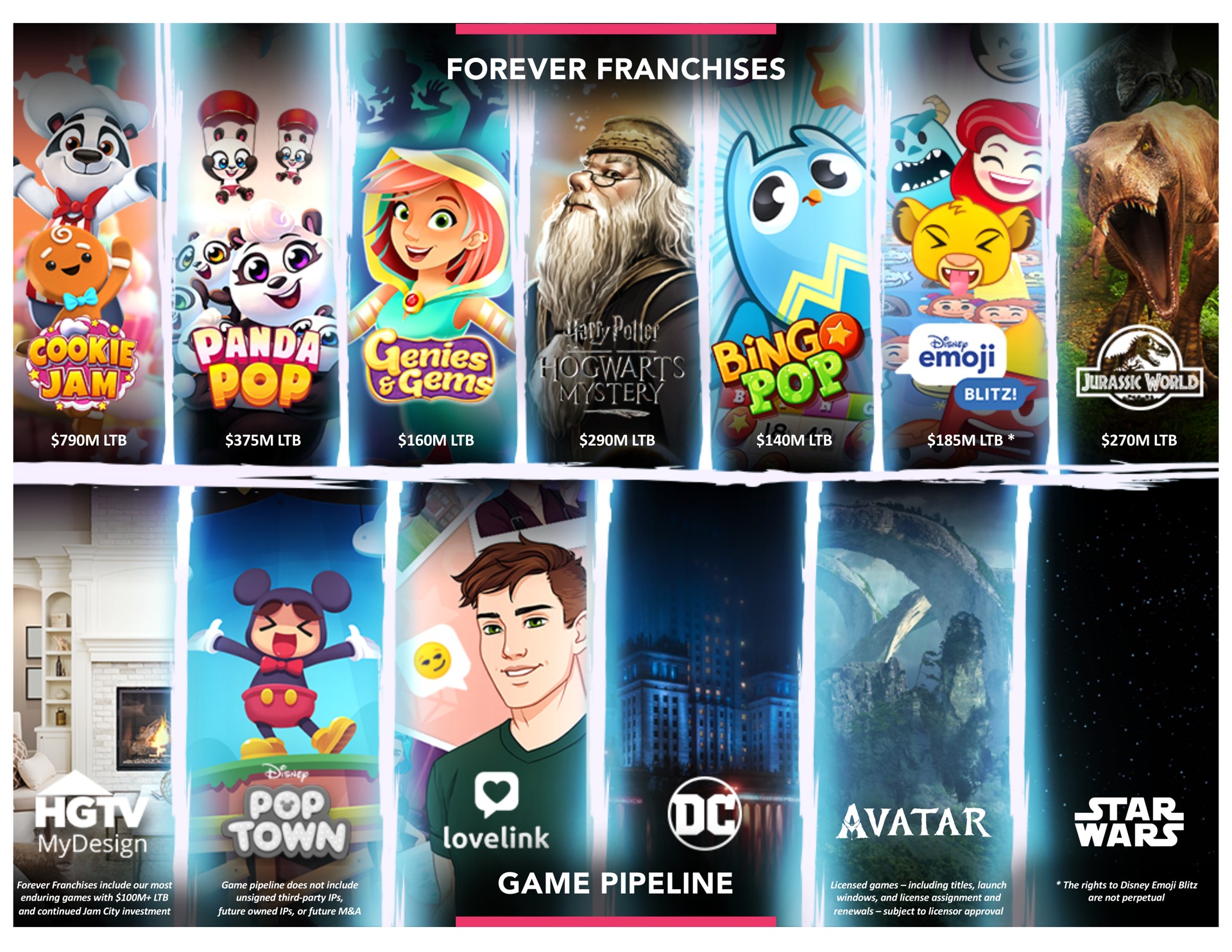 forever franchises game pipeline | Jam City