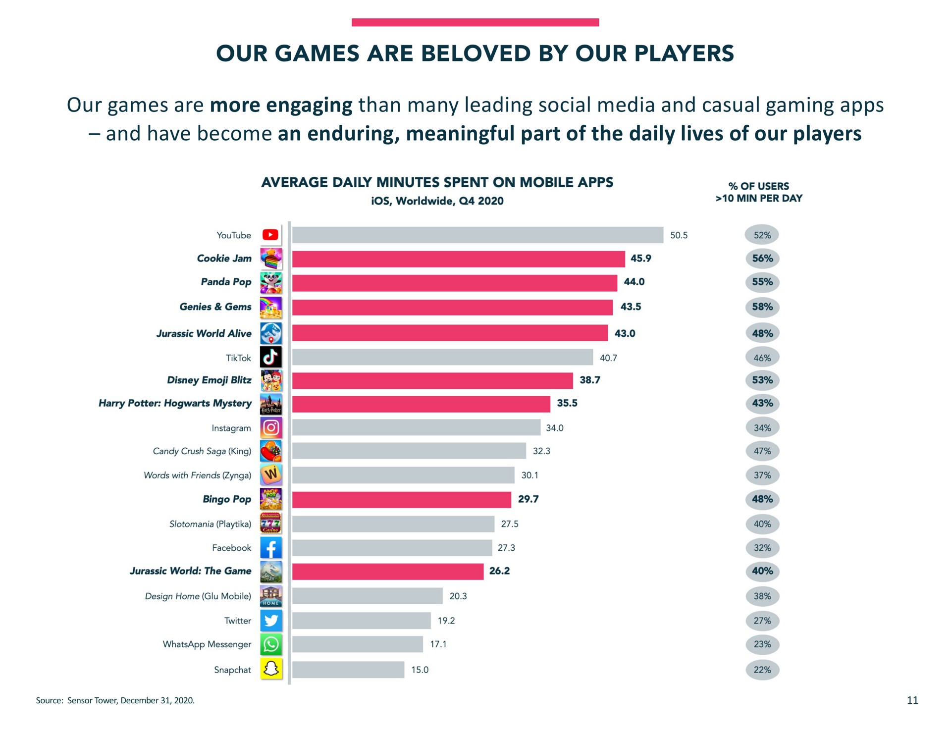 our games are beloved by our players our games are more engaging than many leading social media and casual gaming and have become an enduring meaningful part of the daily lives of our players average minutes spent on mobile jam as world alive its sits potter mystery i candy crush saga king bingo pop ser sam | Jam City