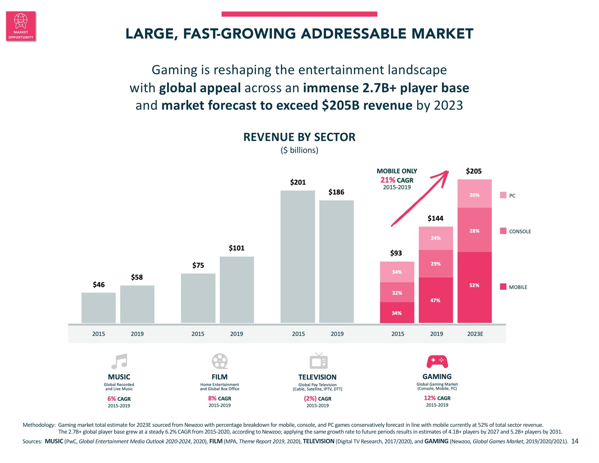 large fast growing market gaming is reshaping the entertainment landscape with global appeal across an immense player base and market forecast to exceed revenue by revenue by sector billions | Jam City