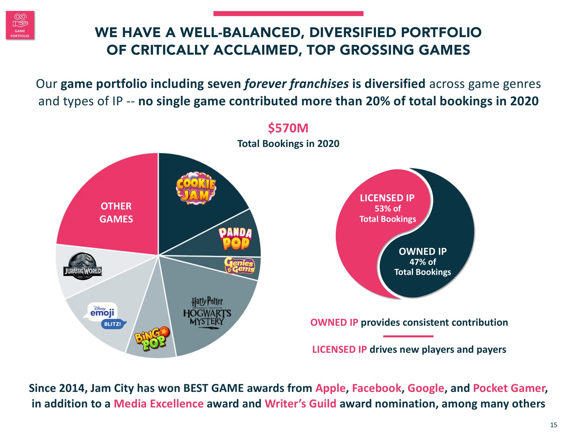 we have a well balanced diversified portfolio of critically acclaimed top grossing games our game portfolio including seven forever franchises is diversified across game genres and types of no single game contributed more than of total bookings in total bookings in other games licensed of total bookings owned of total bookings owned provides consistent contribution licensed drives new players and payers since jam city has won best game awards from apple and pocket in addition to a media excellence award and writer guild award nomination among many | Jam City
