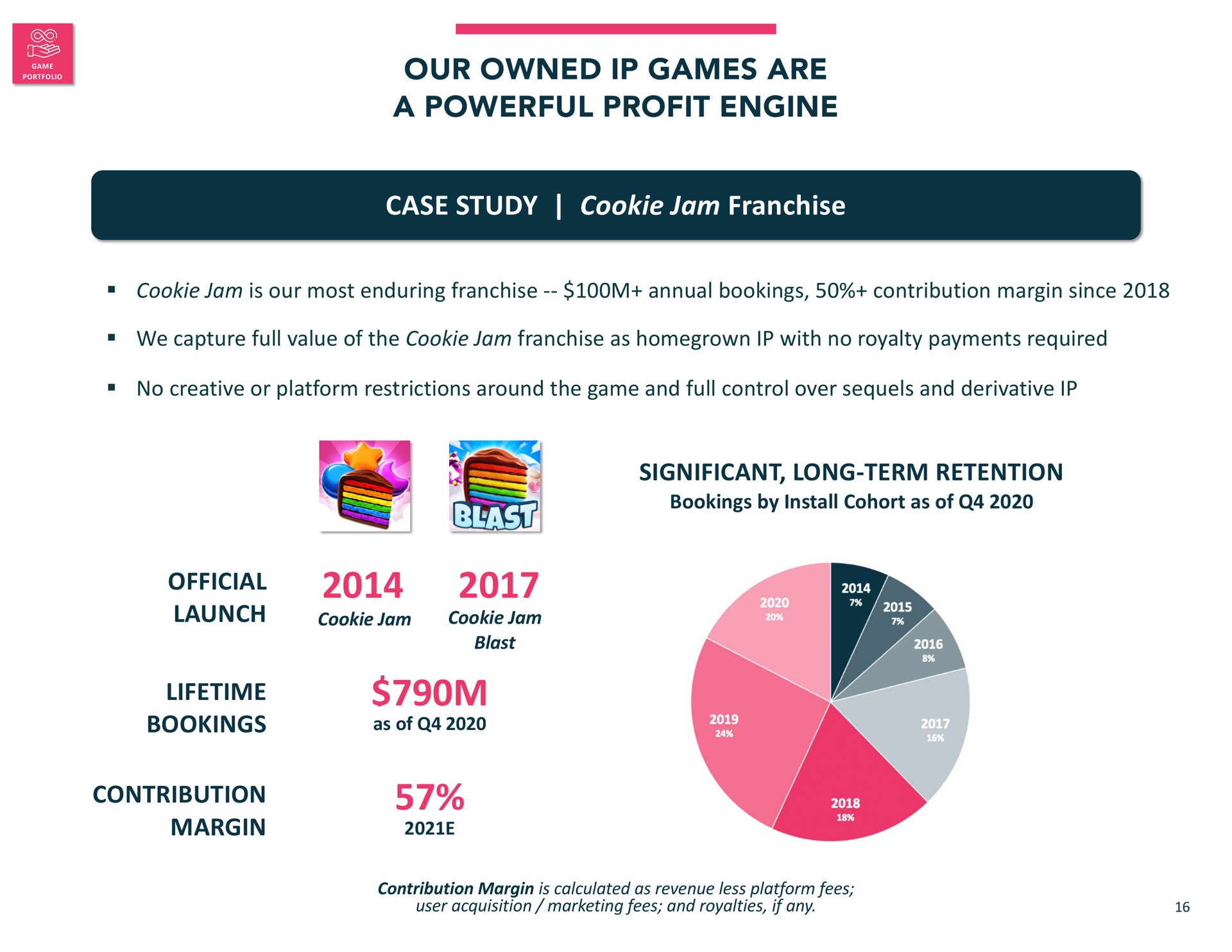 our owned games are a powerful profit engine case study jam franchise jam is our most enduring franchise annual bookings contribution margin since we capture full value of the jam franchise as with no royalty payments required no creative or platform restrictions around the game and full control over sequels and derivative significant long term retention bookings by install cohort as of official launch jam jam blast lifetime bookings as of contribution margin contribution margin is calculated as revenue less platform fees user acquisition marketing fees and royalties if any | Jam City