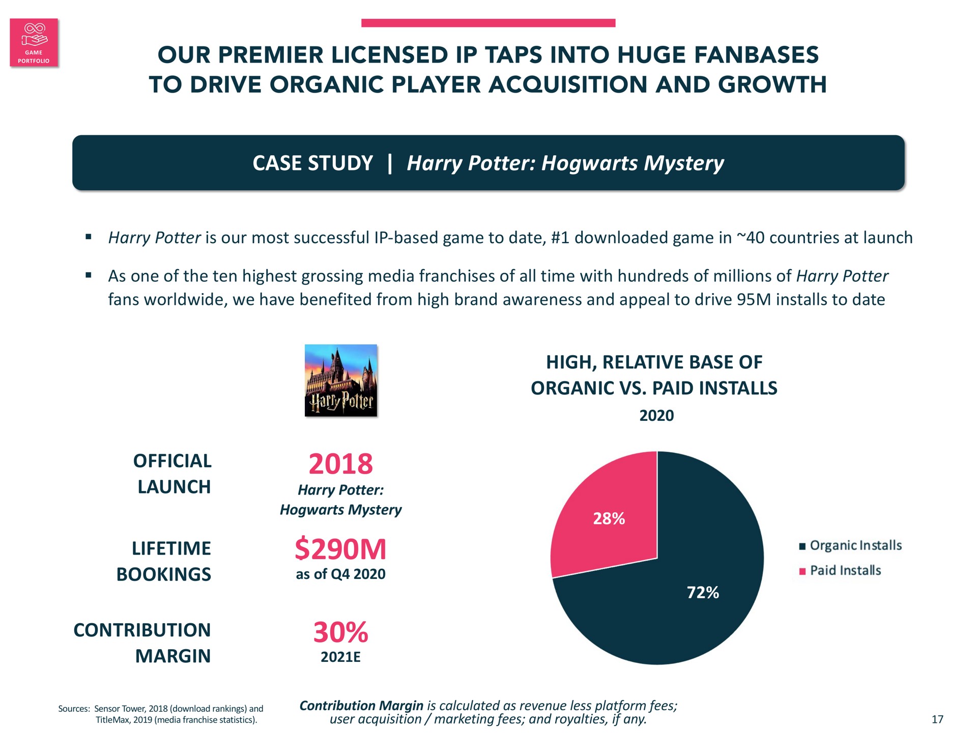 our premier licensed taps into huge to drive organic player acquisition and growth case study harry potter mystery harry potter is our most successful based game to date game in countries at launch as one of the ten highest grossing media franchises of all time with hundreds of millions of harry potter fans we have benefited from high brand awareness and appeal to drive installs to date high relative base of organic paid installs official launch lifetime bookings harry potter mystery as of contribution margin contribution margin is calculated as revenue less platform fees user acquisition marketing fees and royalties if any a a i | Jam City