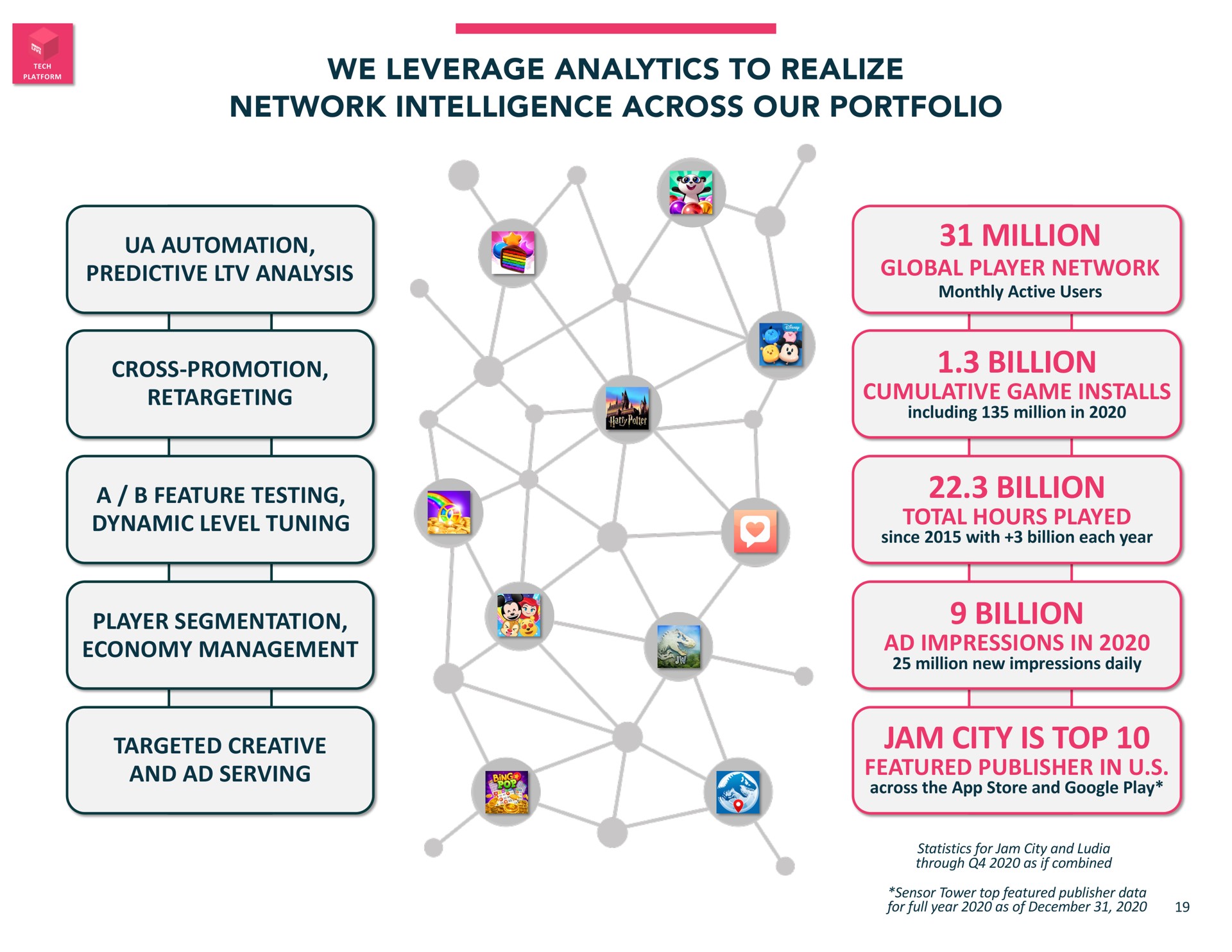 we leverage analytics to realize network intelligence across our portfolio predictive analysis cross promotion a feature testing dynamic level tuning player segmentation economy management targeted creative and serving million global player network monthly active users billion cumulative game installs including million in billion total hours played since with billion each year billion impressions in million new impressions daily jam city is top featured publisher in across the store and play statistics for jam city and through as if combined sensor tower top featured publisher data for full year as of | Jam City