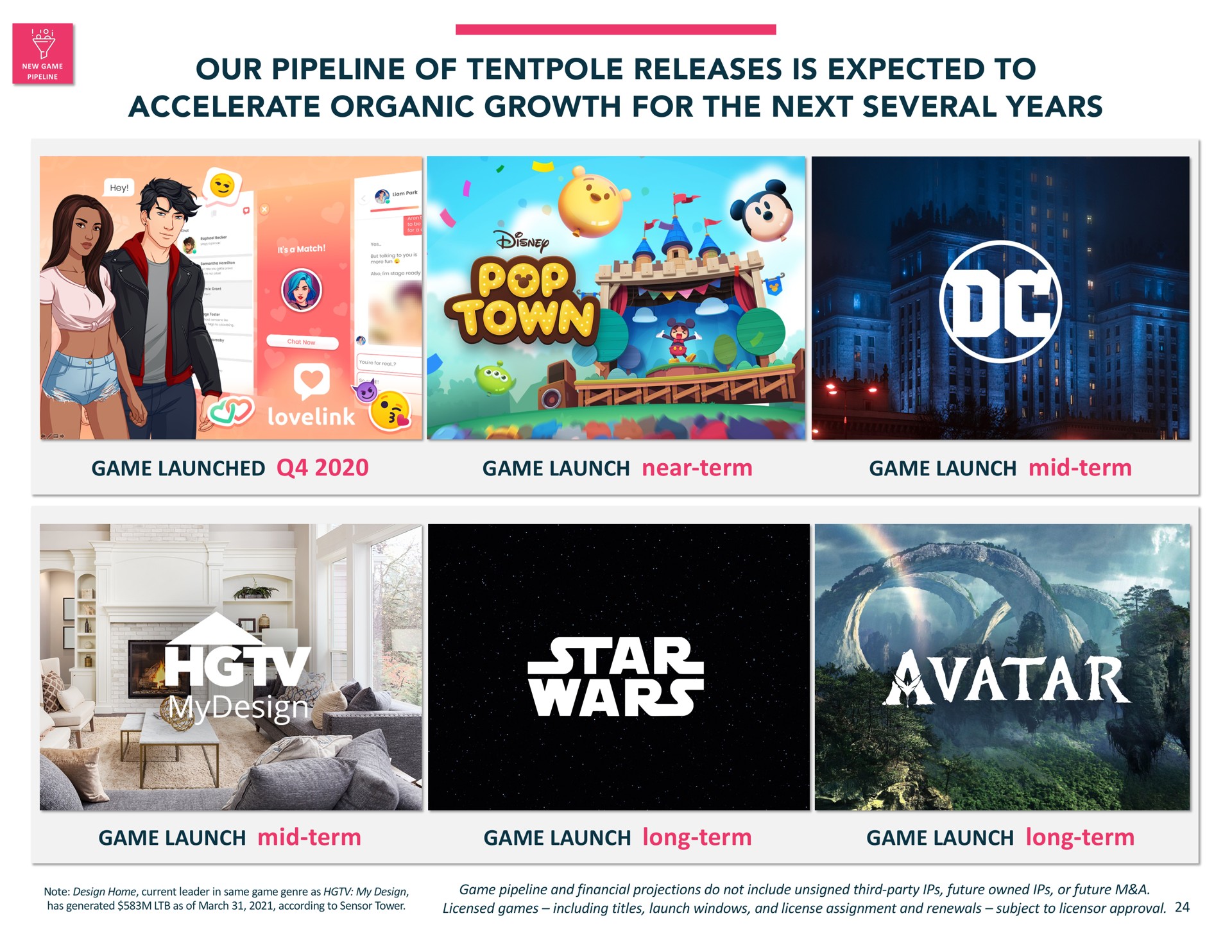 our pipeline of releases is expected to accelerate organic growth for the next several years game launched game launch near term game launch mid term game launch mid term game launch long term game launch long term game pipeline and financial projections do not include unsigned third party future owned or future a licensed games including titles launch windows and license assignment and renewals subject to licensor approval | Jam City