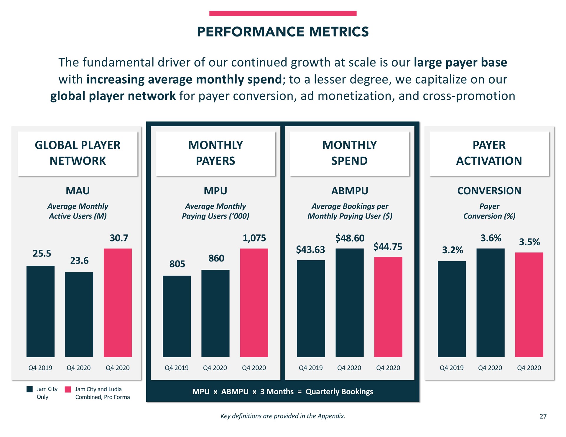 performance metrics the fundamental driver of our continued growth at scale is our large payer base with increasing average monthly spend to a lesser degree we capitalize on our global player network for payer conversion monetization and cross promotion global player network mau average monthly active users monthly payers average monthly paying users monthly spend average bookings per monthly paying user payer activation conversion payer conversion months quarterly bookings key definitions are provided in the appendix i jam city jam city | Jam City