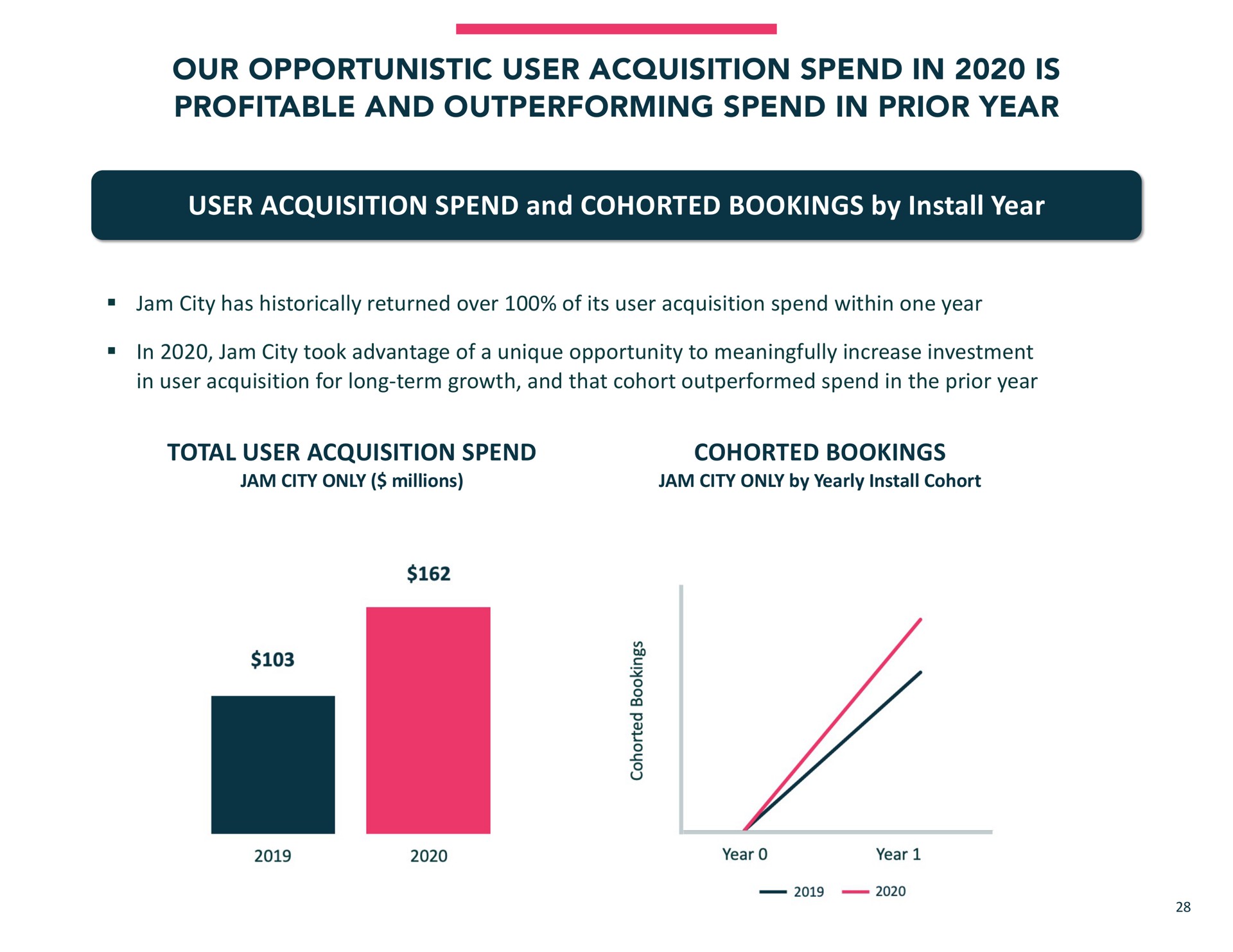 our opportunistic user acquisition spend in is profitable and outperforming spend in prior year user acquisition spend and bookings by install year jam city has historically returned over of its user acquisition spend within one year in jam city took advantage of a unique opportunity to meaningfully increase investment in user acquisition for long term growth and that cohort outperformed spend in the prior year total user acquisition spend jam city only millions bookings jam city only by yearly install cohort | Jam City