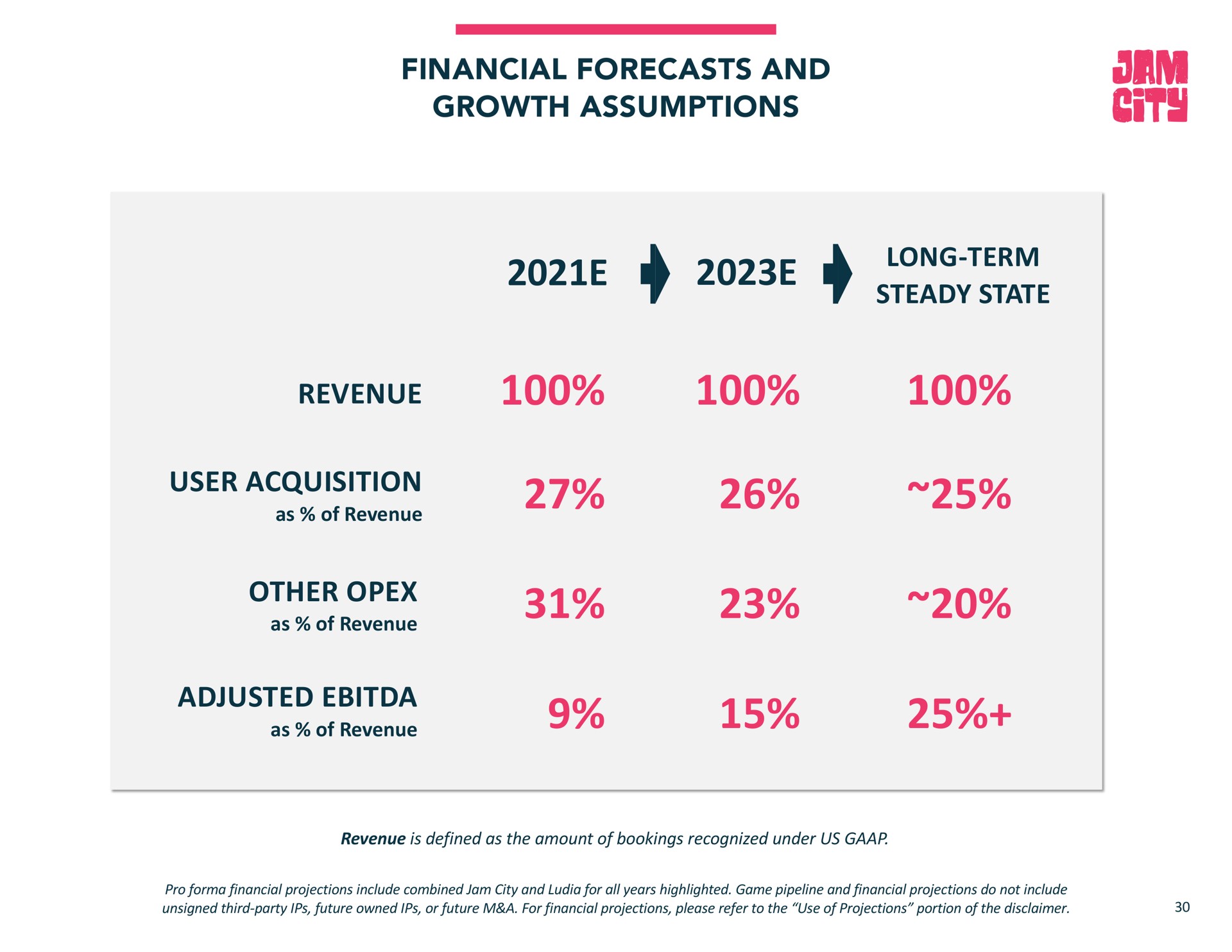 financial forecasts and growth assumptions long term steady state revenue user acquisition as of revenue other as of revenue adjusted as of revenue revenue is defined as the amount of bookings recognized under us pro financial projections include combined jam city and for all years highlighted game pipeline and financial projections do not include unsigned third party future owned or future a for financial projections please refer to the use of projections portion of the disclaimer on cit i | Jam City