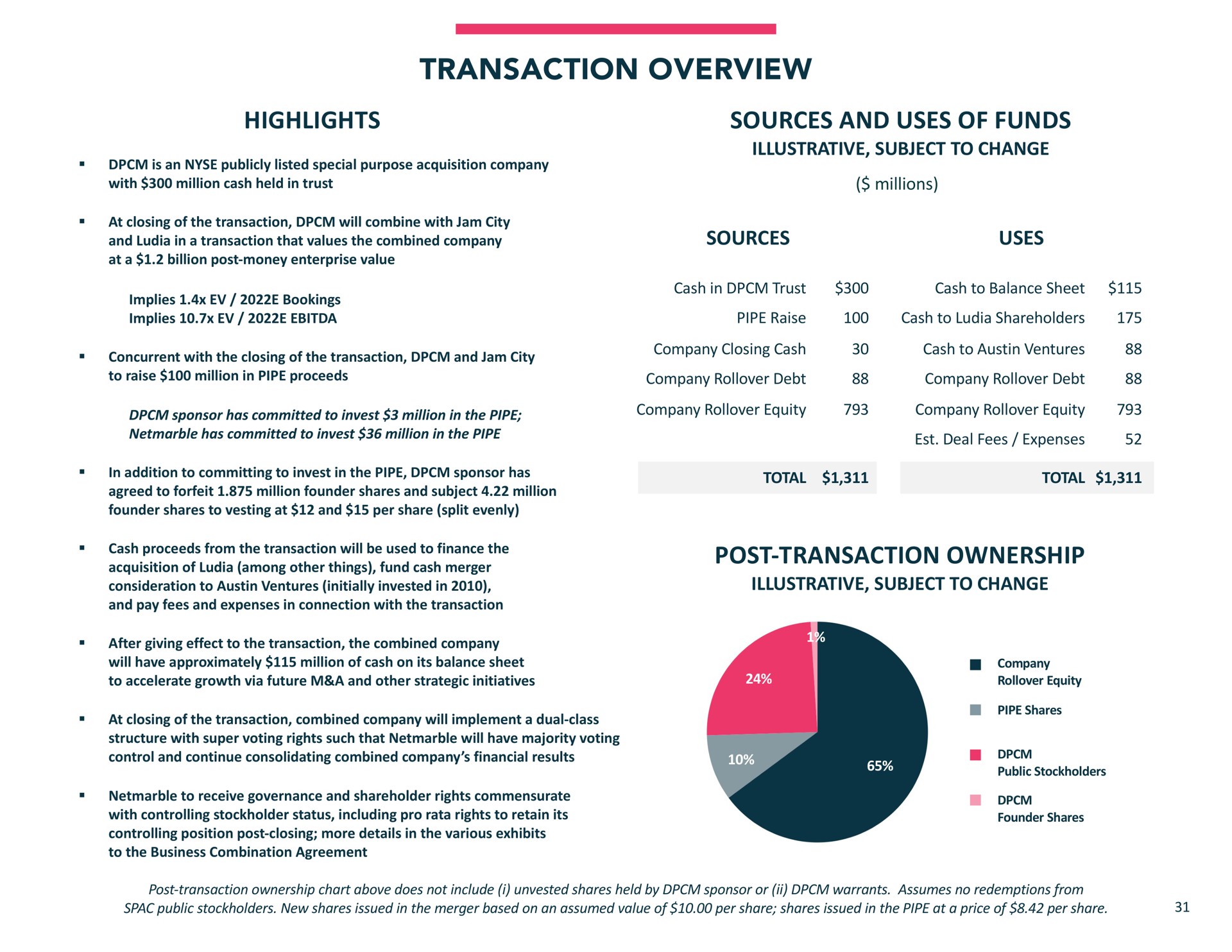 transaction overview highlights is an publicly listed special purpose acquisition company with million cash held in trust at closing of the transaction will combine with jam city and in a transaction that values the combined company at a billion post money enterprise value implies bookings implies concurrent with the closing of the transaction and jam city to raise million in pipe proceeds sponsor has committed to invest million in the pipe has committed to invest million in the pipe in addition to committing to invest in the pipe sponsor has agreed to forfeit million founder shares and subject million founder shares to vesting at and per share split evenly cash proceeds from the transaction will be used to finance the acquisition of among other things fund cash merger consideration to ventures initially invested in and pay fees and expenses in connection with the transaction after giving effect to the transaction the combined company will have approximately million of cash on its balance sheet to accelerate growth via future a and other strategic initiatives at closing of the transaction combined company will implement a dual class structure with super voting rights such that will have majority voting control and continue consolidating combined company financial results to receive governance and shareholder rights commensurate with controlling stockholder status including pro rata rights to retain its controlling position post closing more details in the various exhibits to the business combination agreement sources and uses of funds illustrative subject to change millions sources uses cash in trust cash to balance sheet pipe raise cash to shareholders company closing cash company debt cash to ventures company debt company equity company equity deal fees expenses total total post transaction ownership illustrative subject to change post transaction ownership chart above does not include i unvested shares held by sponsor or warrants assumes no redemptions from public stockholders new shares issued in the merger based on an assumed value of per share shares issued in the pipe at a price of per share | Jam City