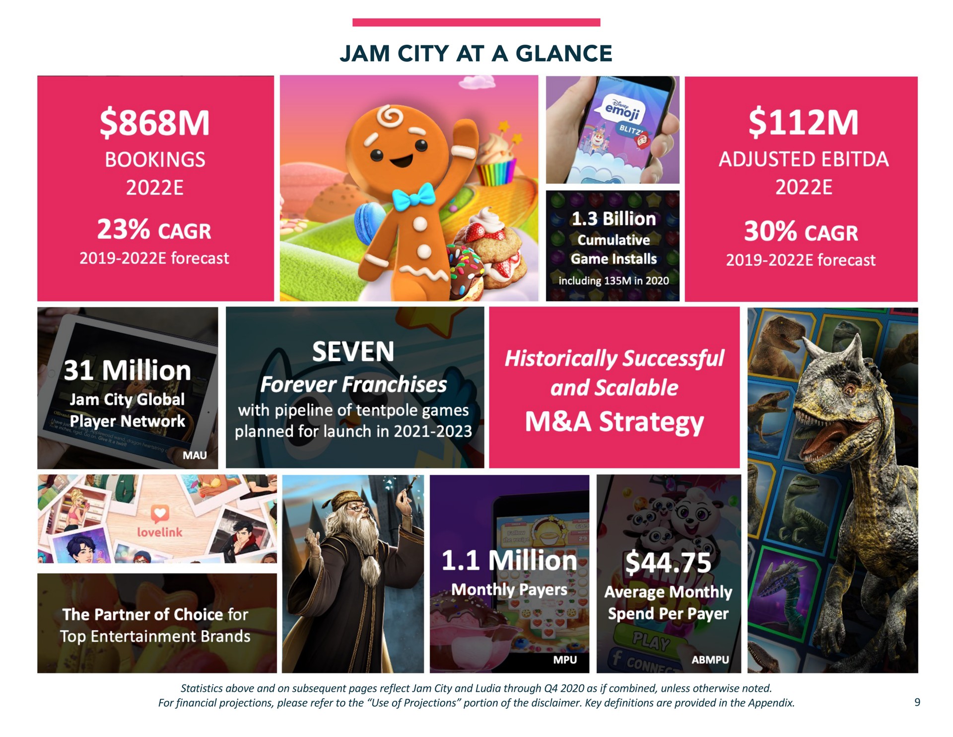 jam city at a glance statistics above and on subsequent pages reflect jam city and through as if combined unless otherwise noted for financial projections please refer to the use of projections portion of the disclaimer key definitions are provided in the appendix bookings aes adjusted i forecast woe game installs forecast million historically successful scalable tay rectal global with pipeline games planned launch million partner choice top entertainment brands average monthly elm elle an | Jam City