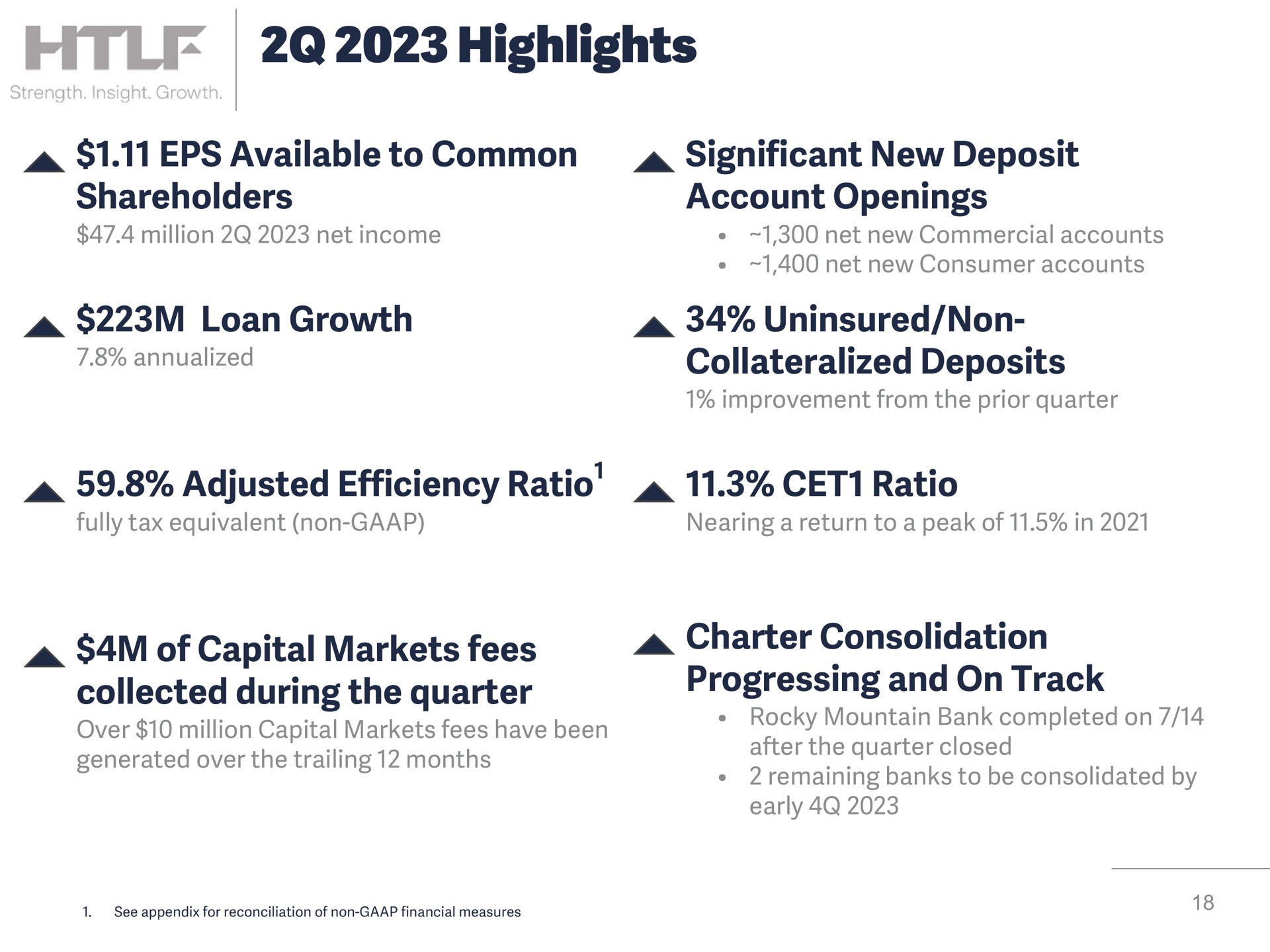 highlights available to common shareholders loan growth significant new deposit account openings uninsured non deposits adjusted efficiency ratio ratio of capital markets fees collected during the quarter charter consolidation progressing and on track a a early | Heartland Financial USA