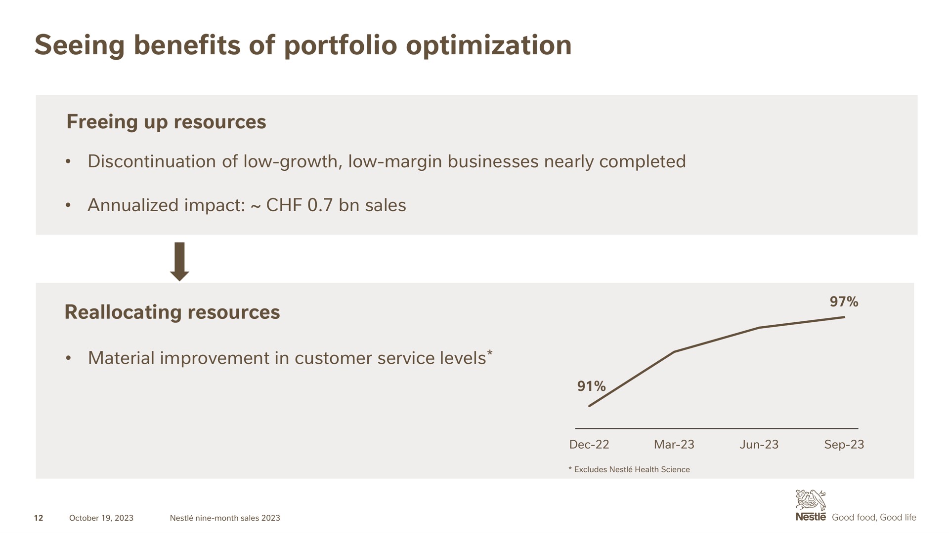 seeing benefits of portfolio optimization | Nestle
