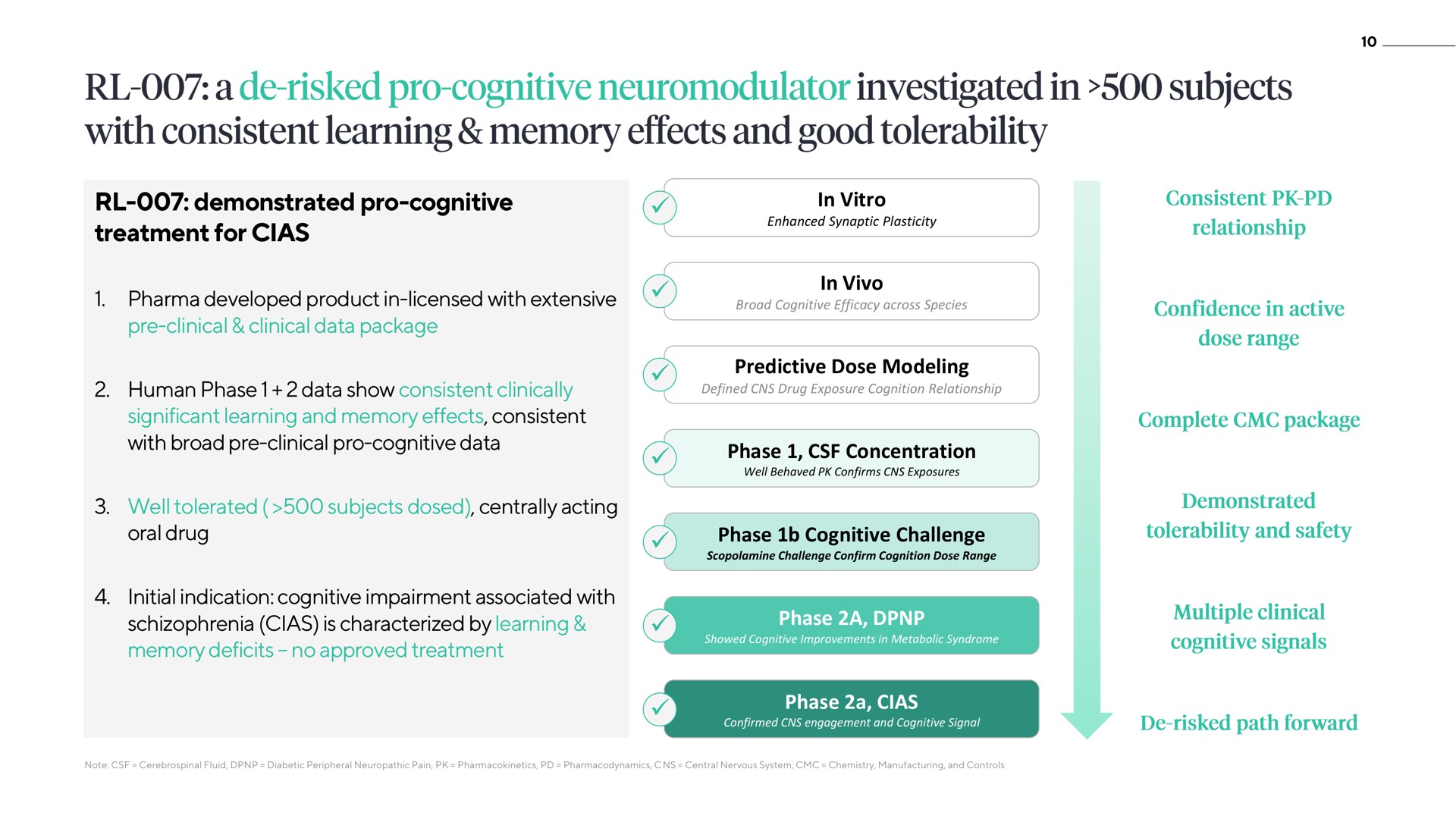 demonstrated pro cognitive treatment for developed product in licensed with extensive clinical clinical data package human phase data show consistent clinically significant learning and memory effects consistent with broad clinical pro cognitive data well tolerated subjects dosed centrally acting oral drug initial indication cognitive impairment associated with schizophrenia is characterized by learning memory deficits no approved treatment in in predictive dose modeling phase concentration phase cognitive challenge phase a phase a a risked investigated good tolerability | ATAI