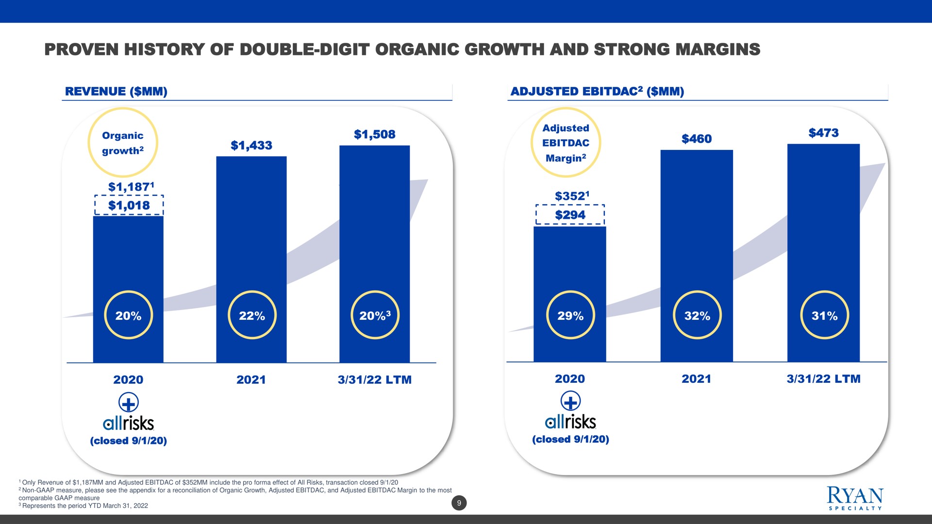 proven history of double digit organic growth and strong margins revenue | Rayan Speciality Group