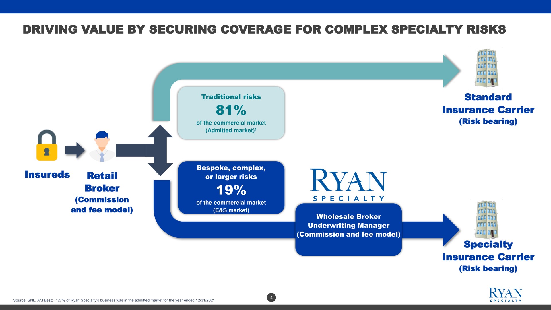 driving value by securing coverage for complex specialty risks insureds retail broker commission and fee model standard insurance carrier risk bearing specialty insurance carrier risk bearing i | Rayan Speciality Group