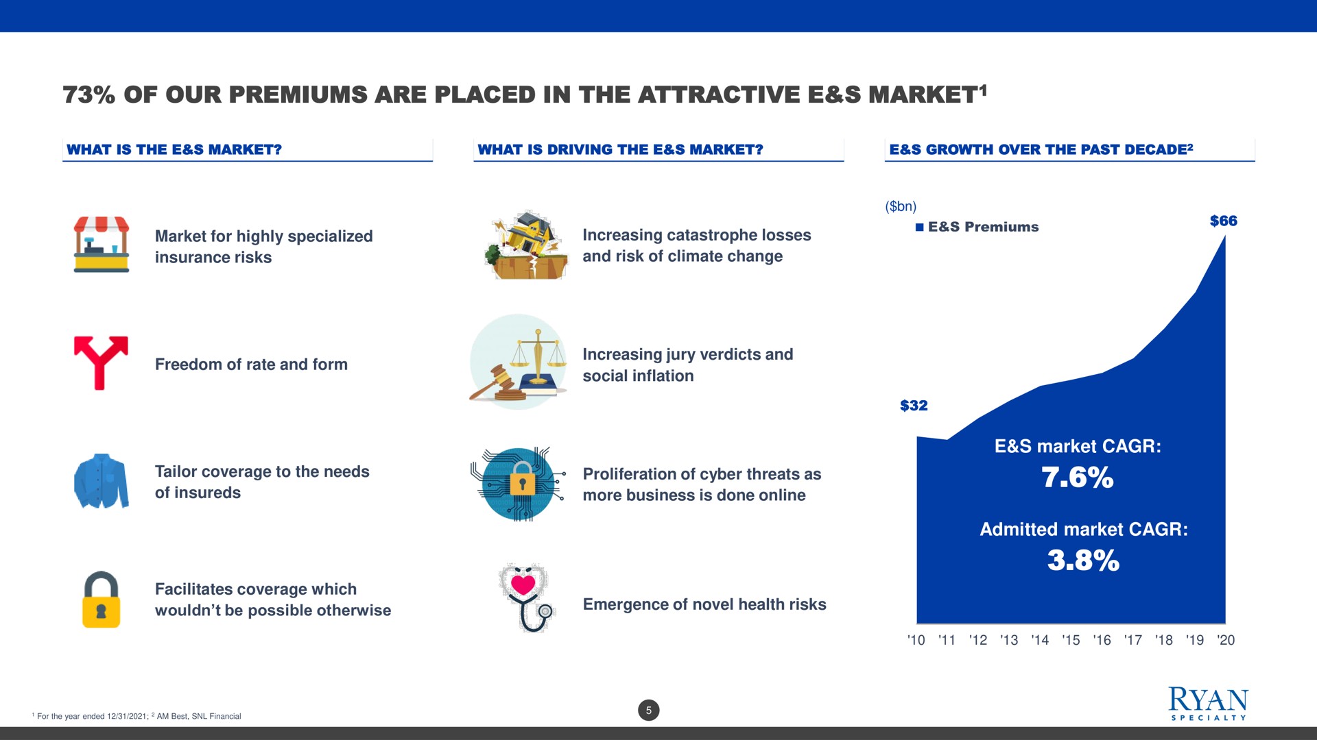 of our premiums are placed in the attractive market market admitted market a tailor coverage to needs be possible otherwise emergence novel health risks proliferation threats as | Rayan Speciality Group