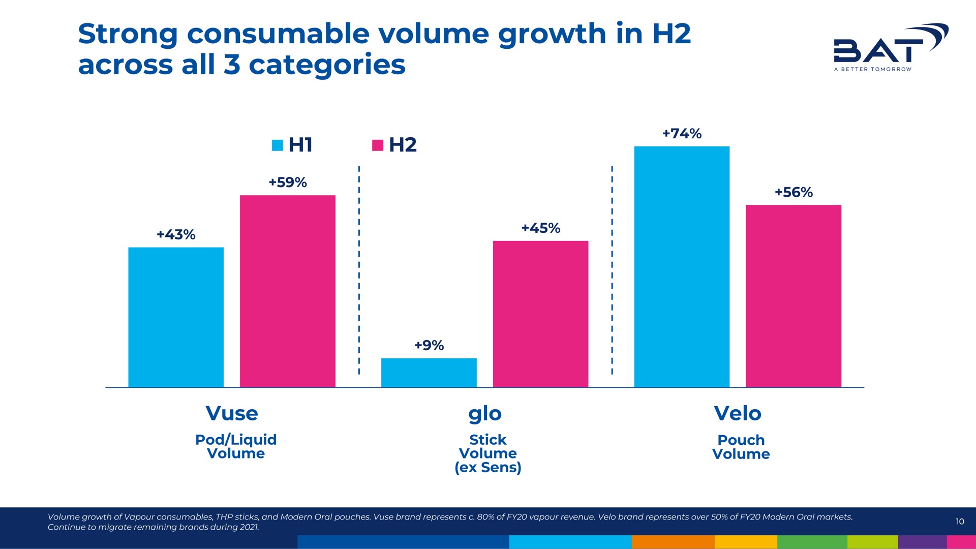 strong consumable volume growth in across all categories at a | BAT