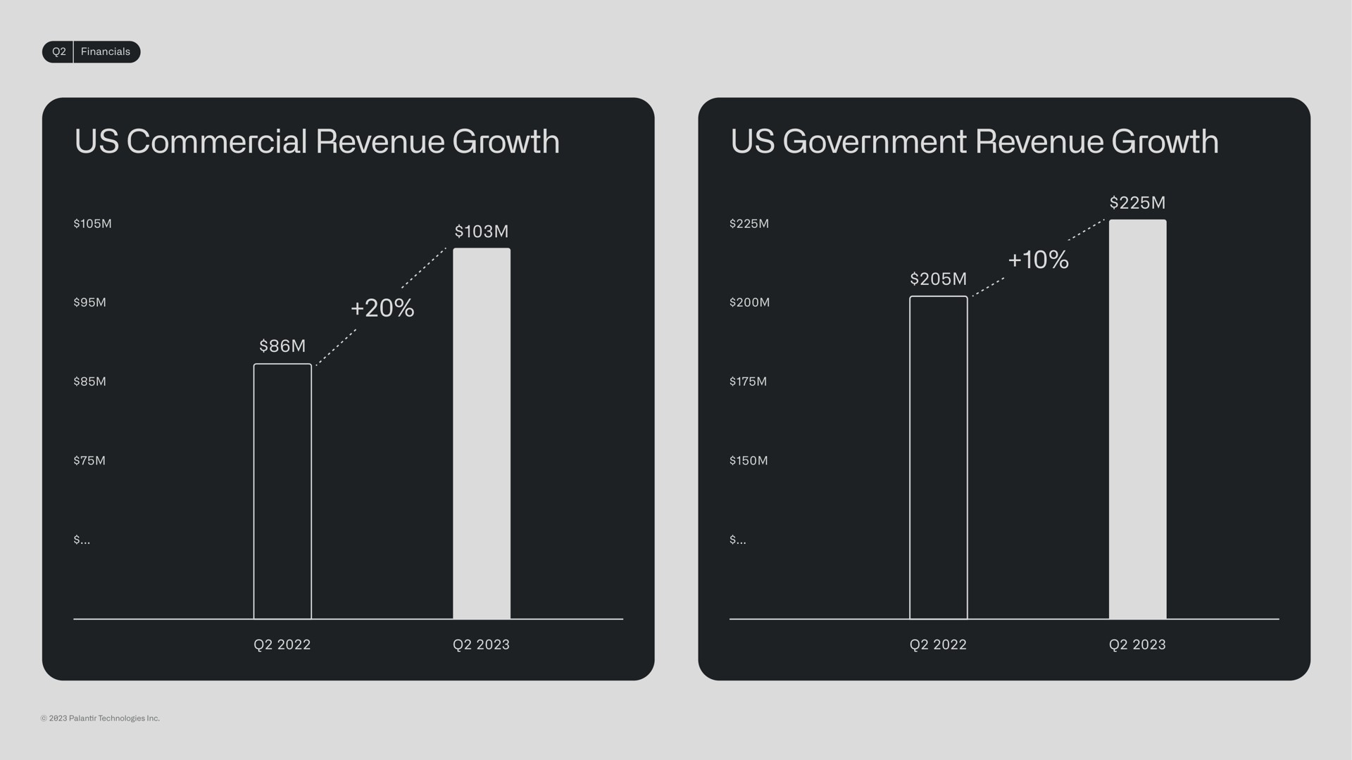 us commercial revenue growth us government revenue growth | Palantir