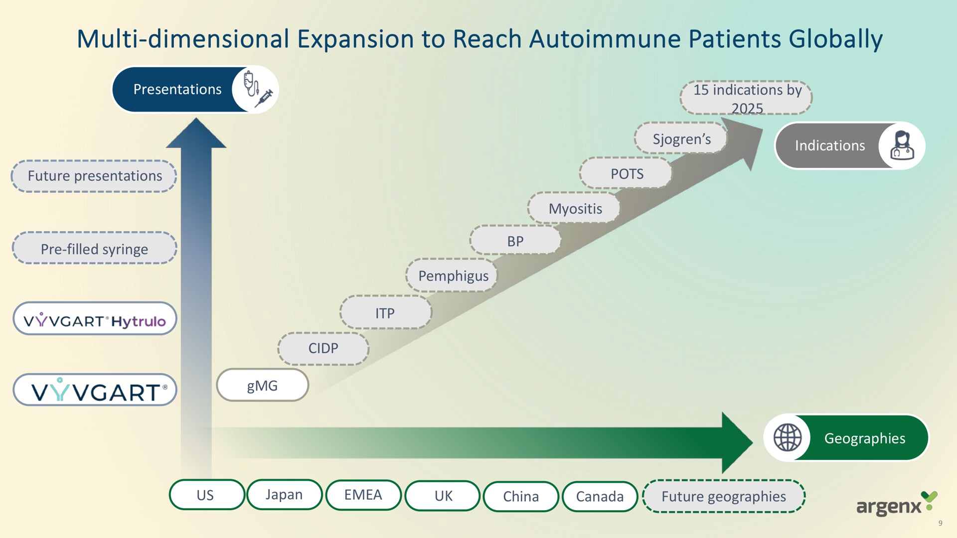 dimensional expansion to reach patients globally by | argenx SE