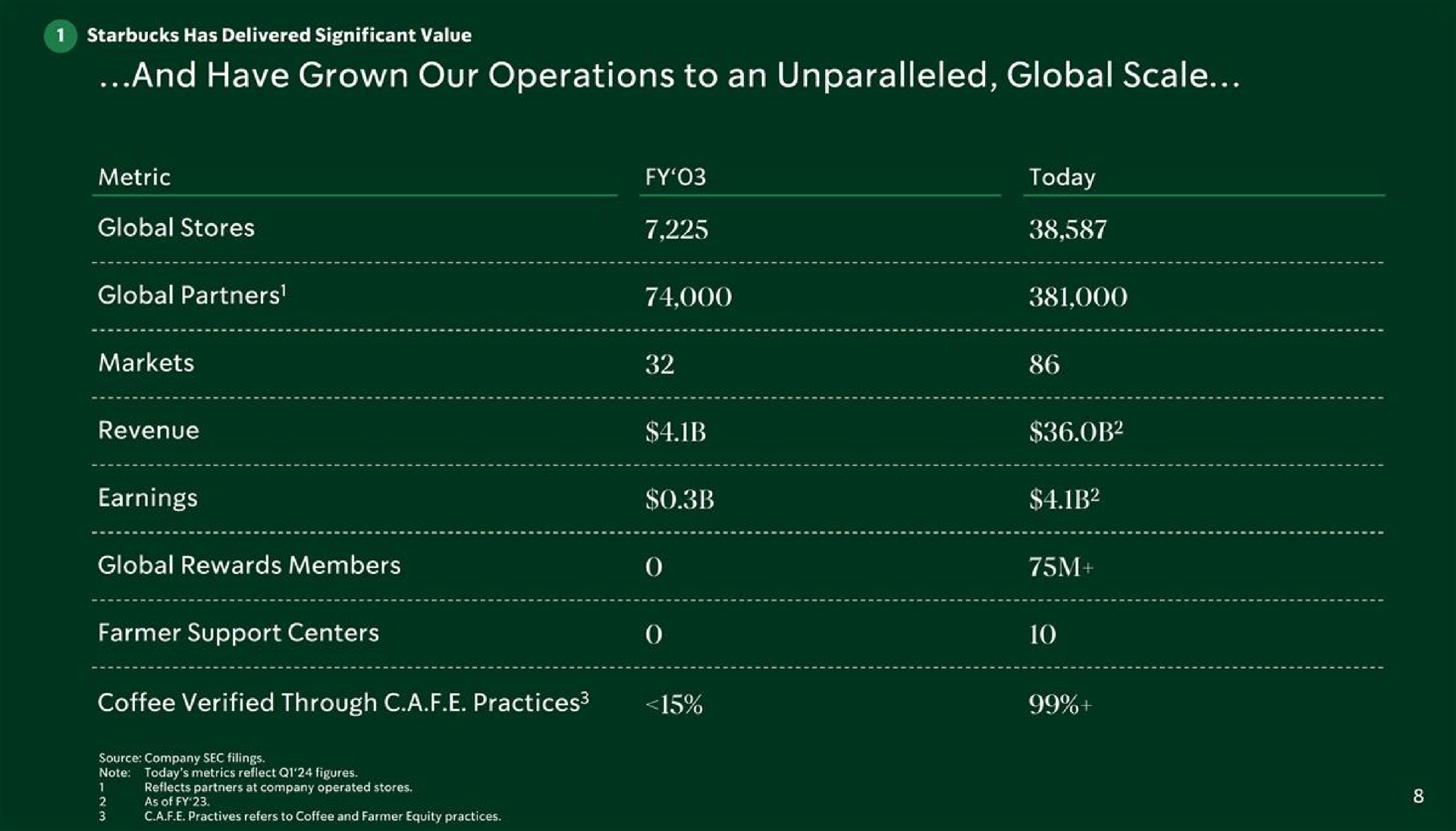 and have grown our operations to an unparalleled global scale soc revenue cran on tater | Starbucks