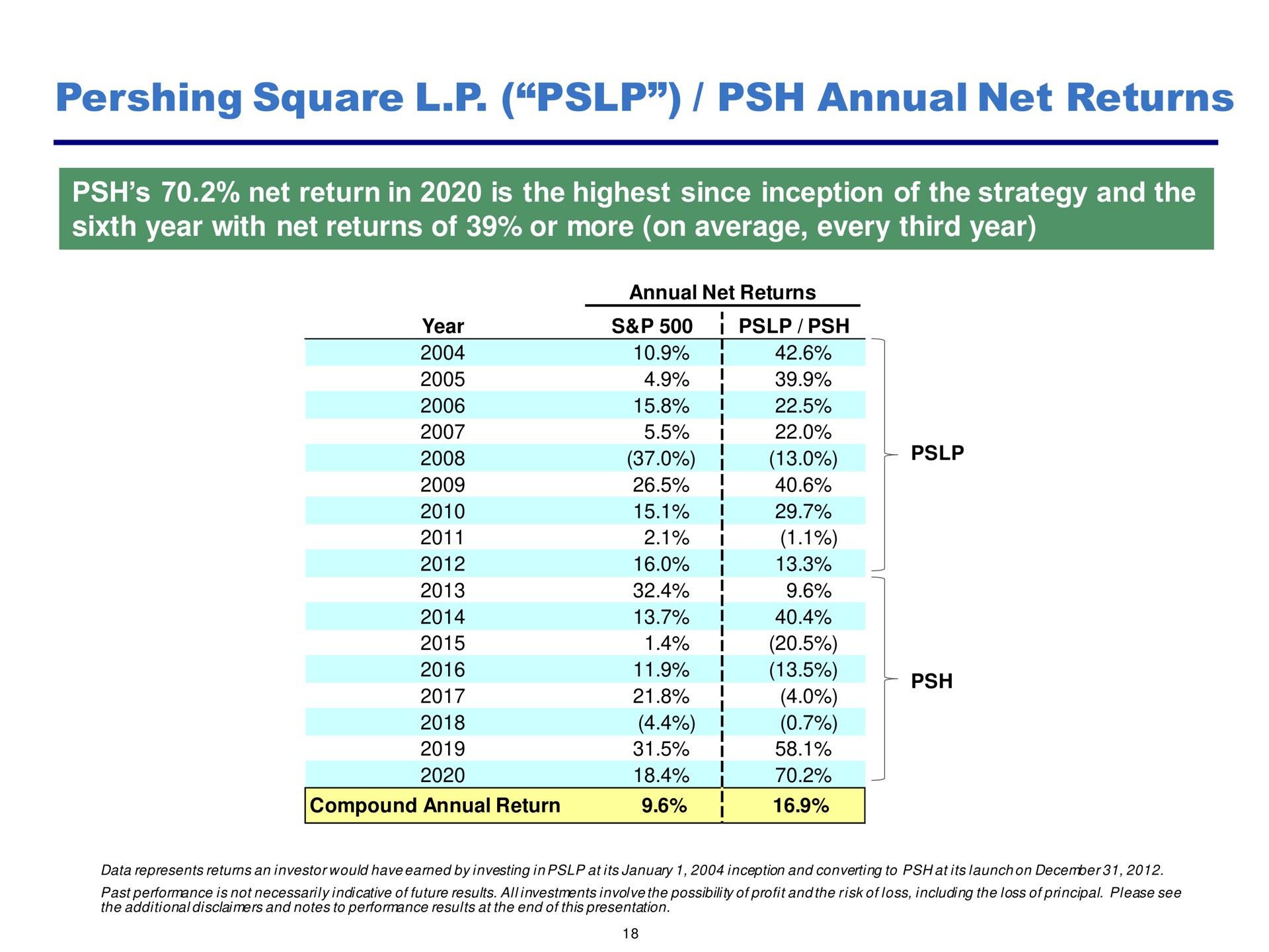 square annual net returns | Pershing Square