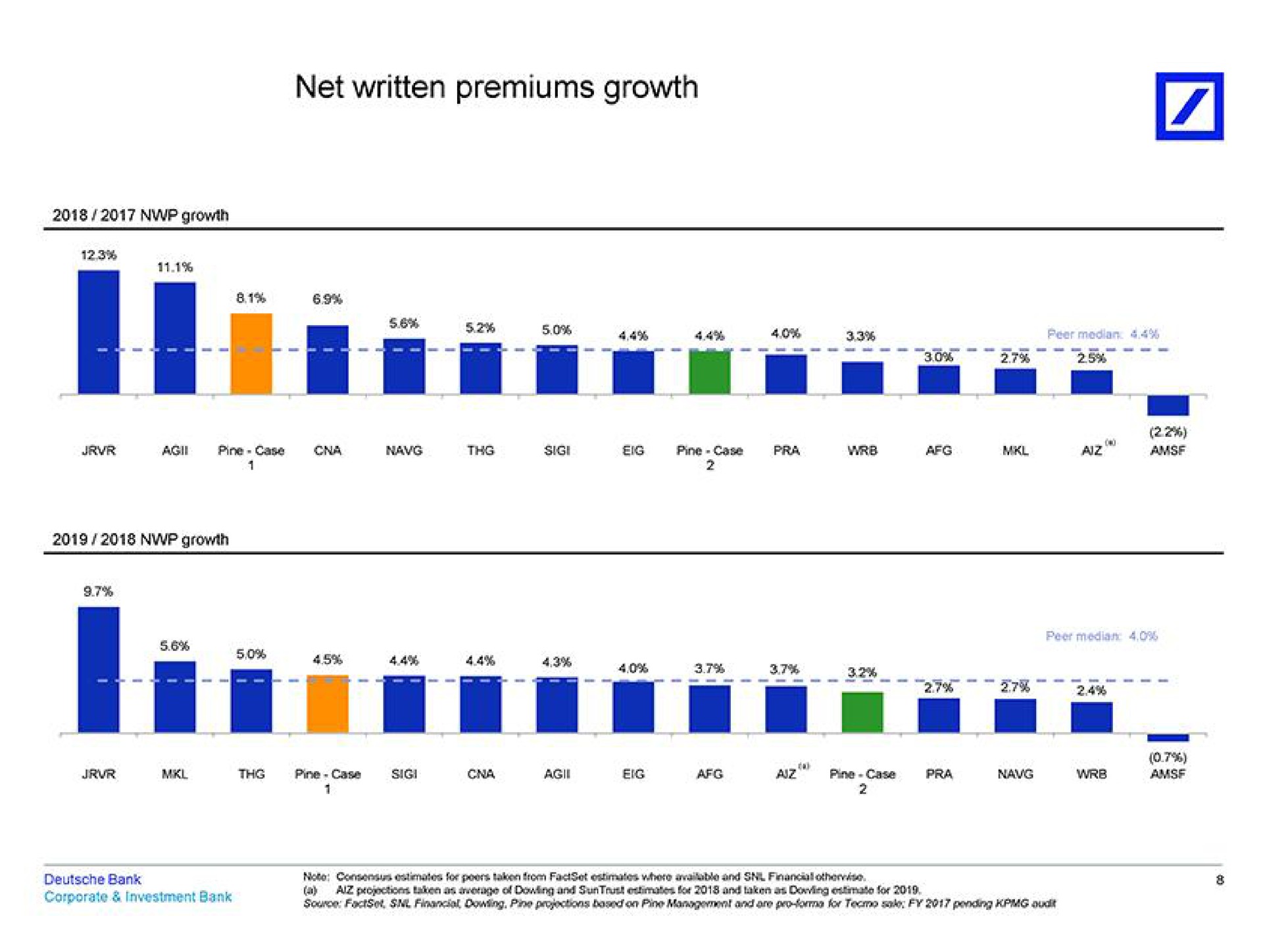 net written premiums growth it a so | Deutsche Bank