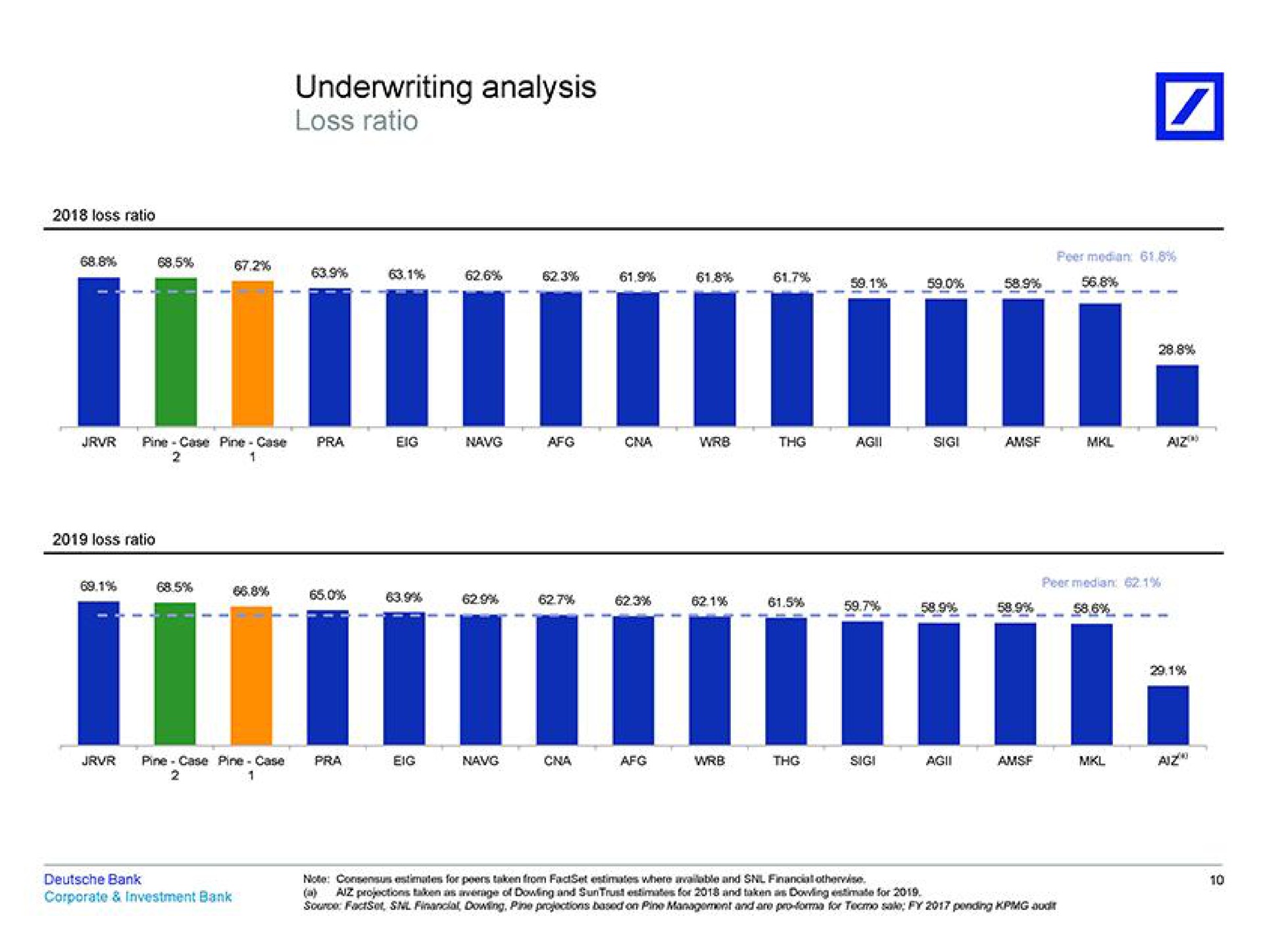 underwriting analysis loss ratio a a | Deutsche Bank