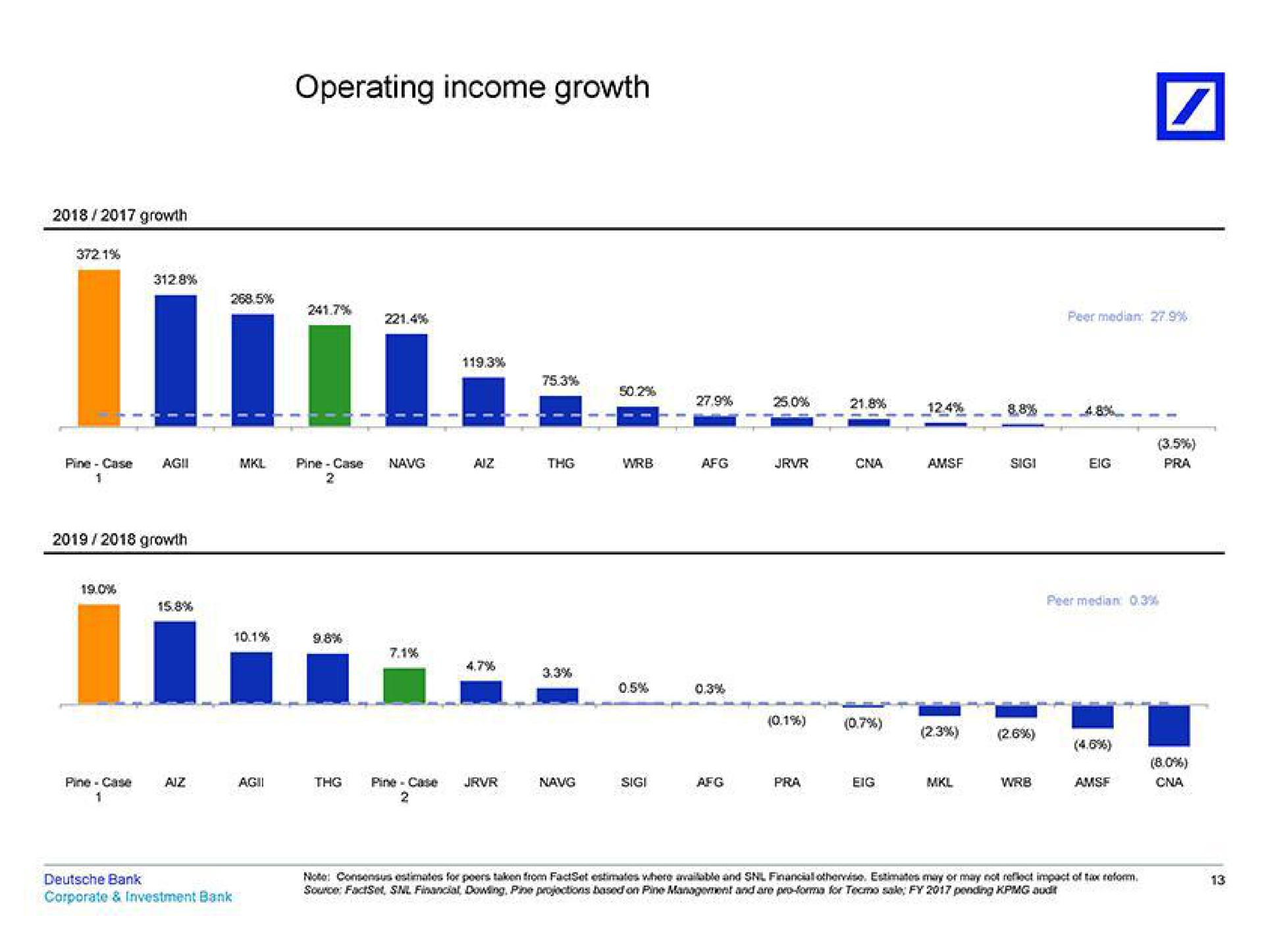 operating income growth a i me | Deutsche Bank