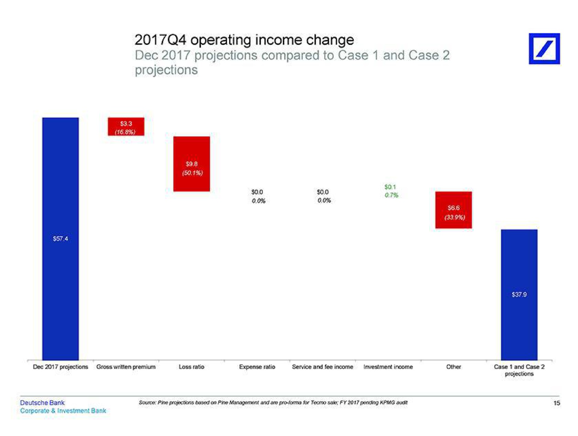 operating income change projections compared to case and case projections | Deutsche Bank
