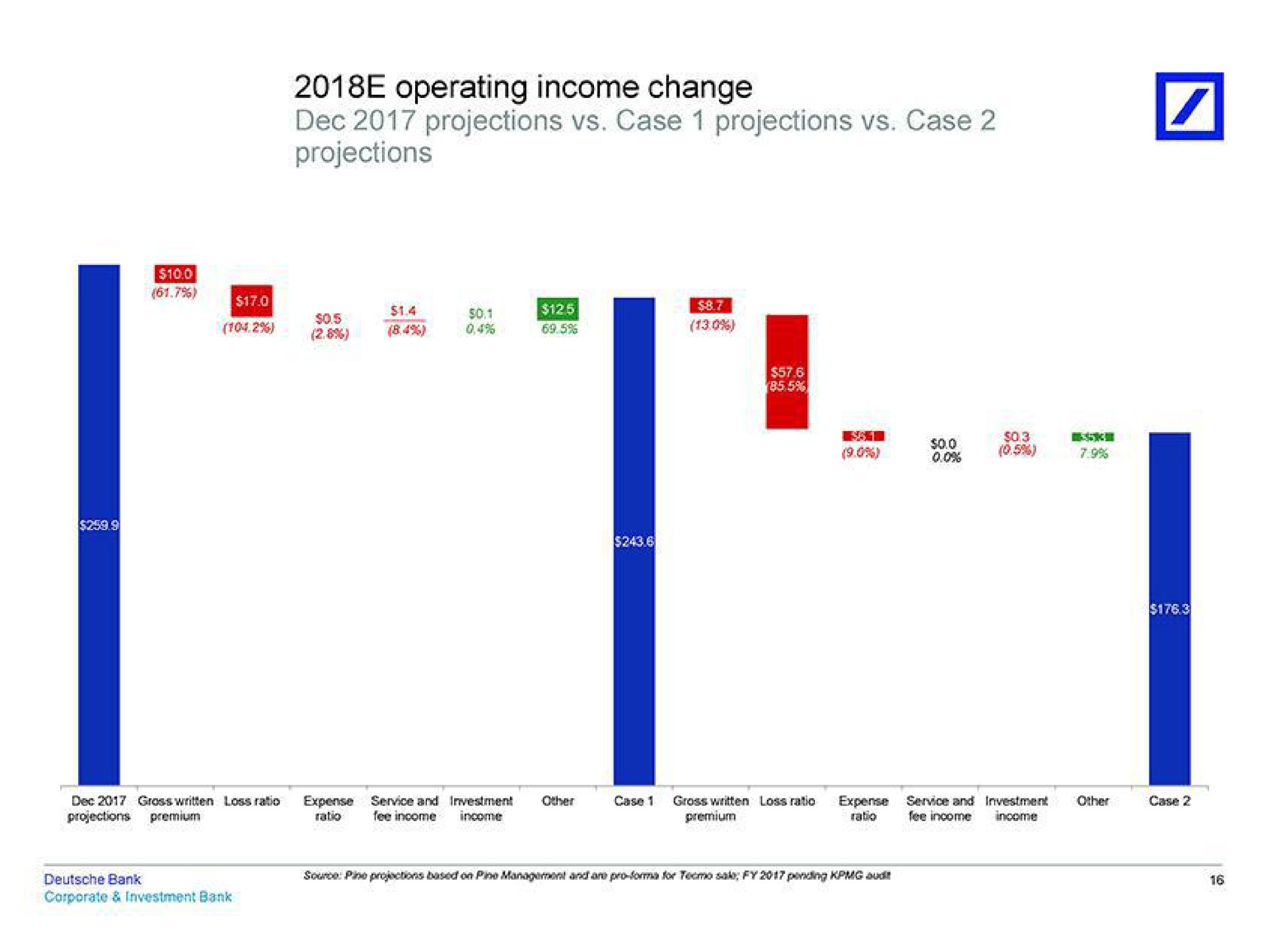 operating income change projections case projections case | Deutsche Bank