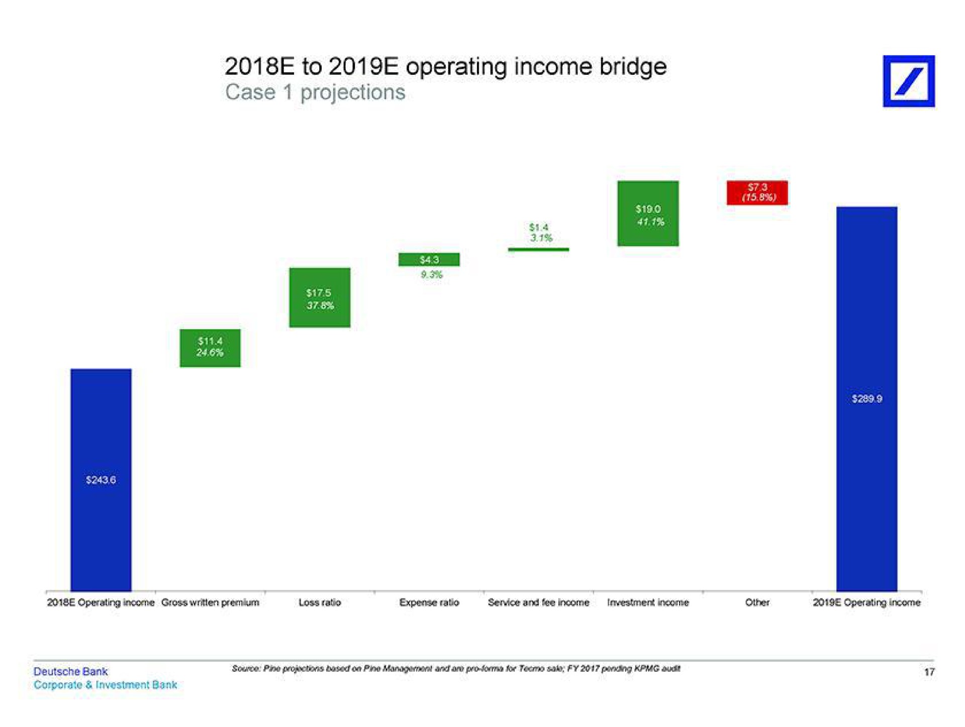to operating income bridge case projections a | Deutsche Bank
