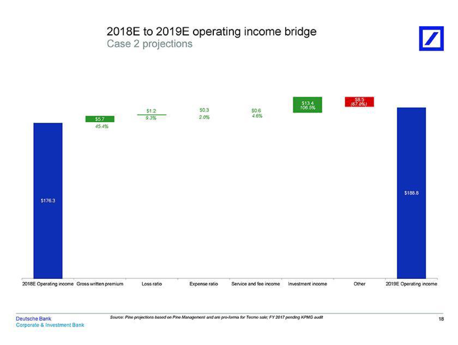 to operating income bridge case projections | Deutsche Bank