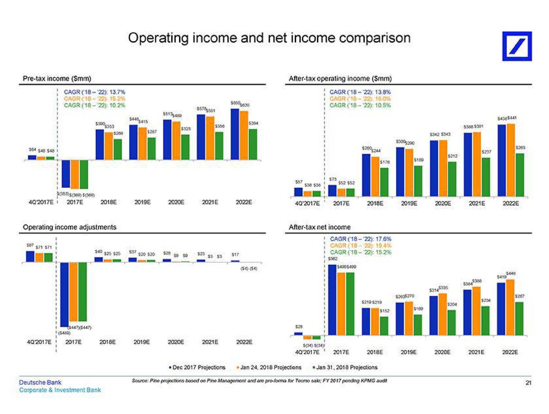 operating income and net income comparison | Deutsche Bank