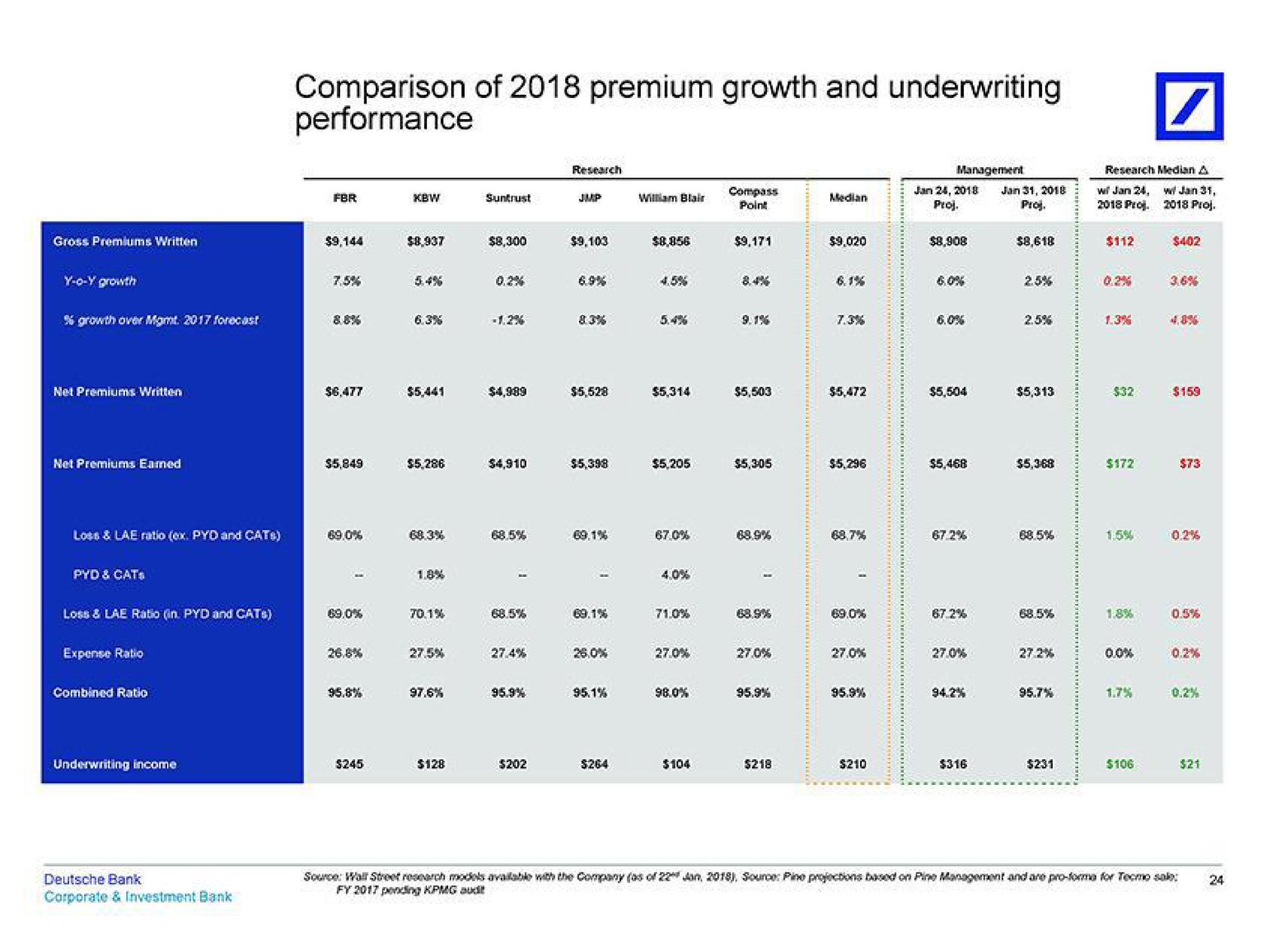 comparison of premium growth and underwriting performance | Deutsche Bank
