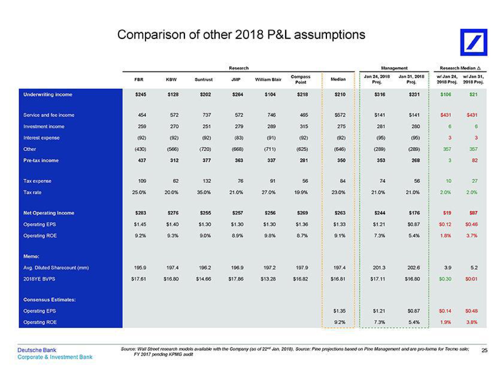 comparison of other assumptions | Deutsche Bank