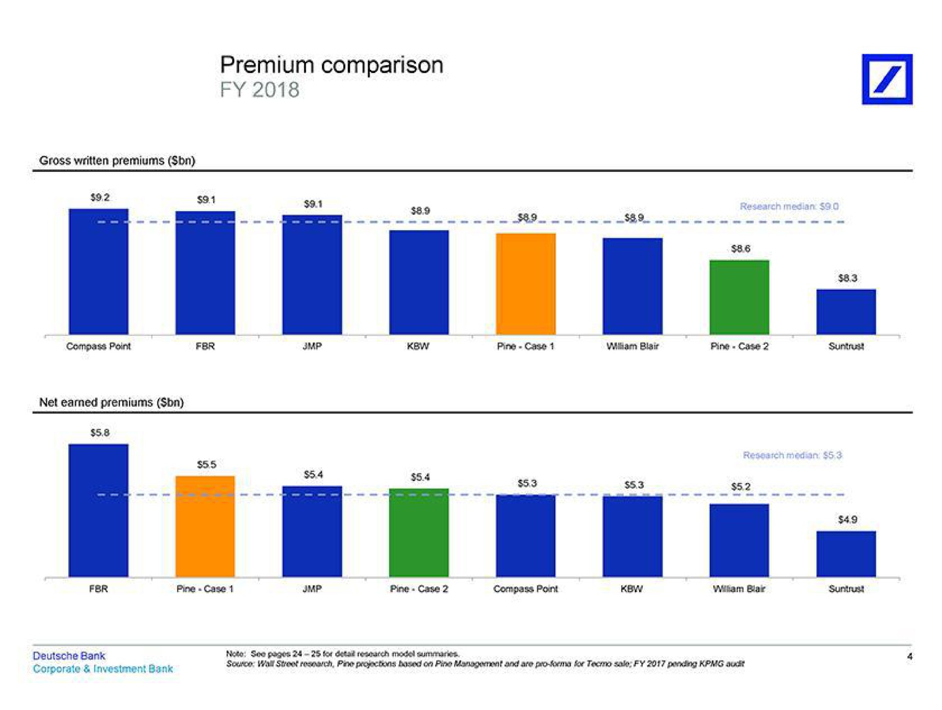 premium comparison | Deutsche Bank