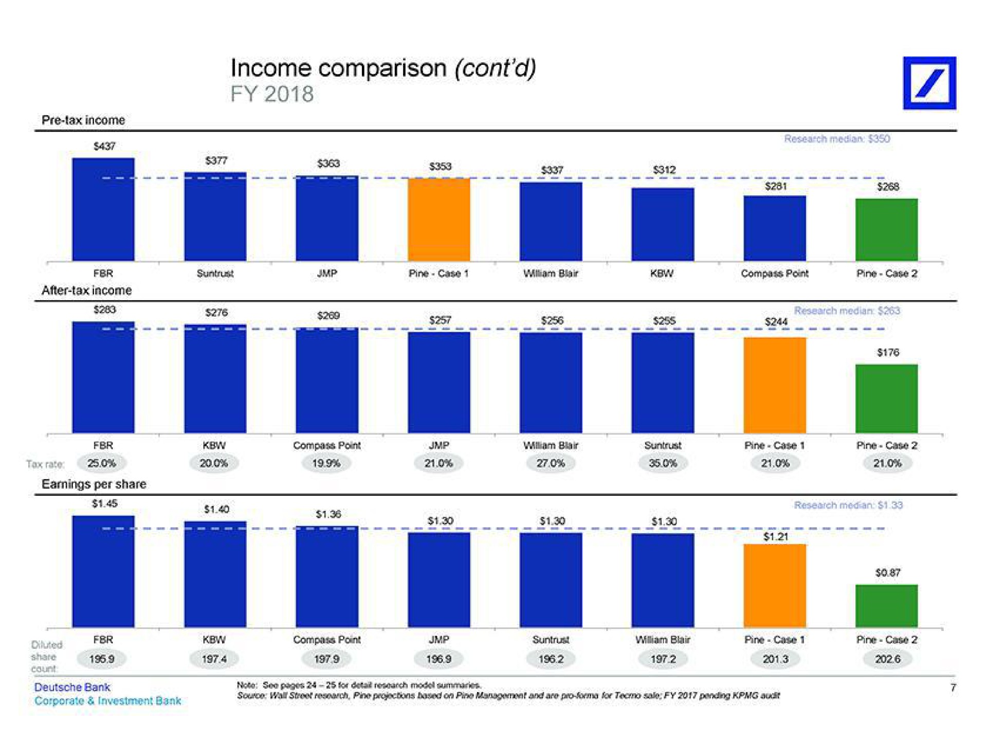 income comparison i sit | Deutsche Bank